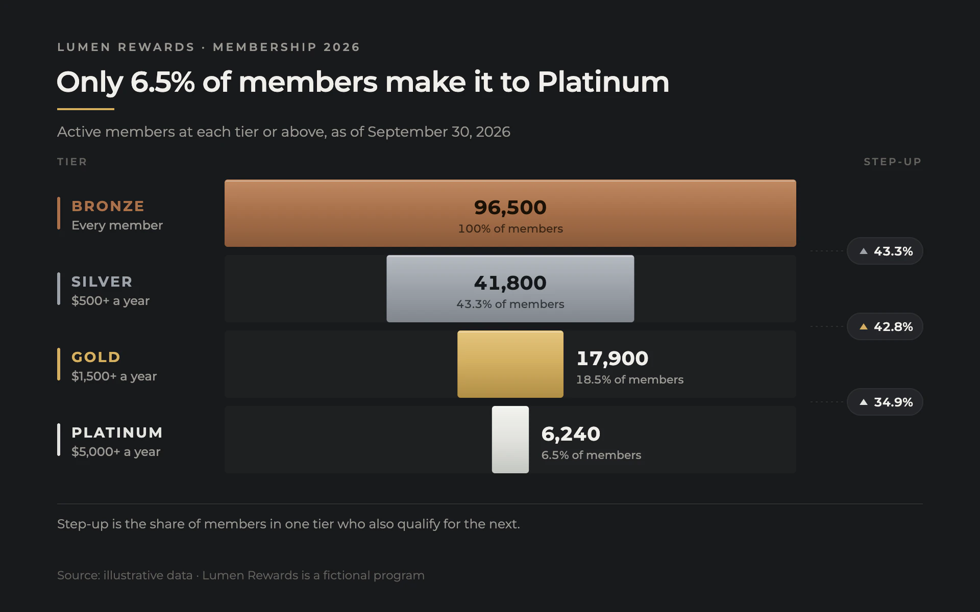Loyalty Tiers bar chart, dark theme: A centered funnel of membership tiers in subtle bronze, pewter, gold and platinum.