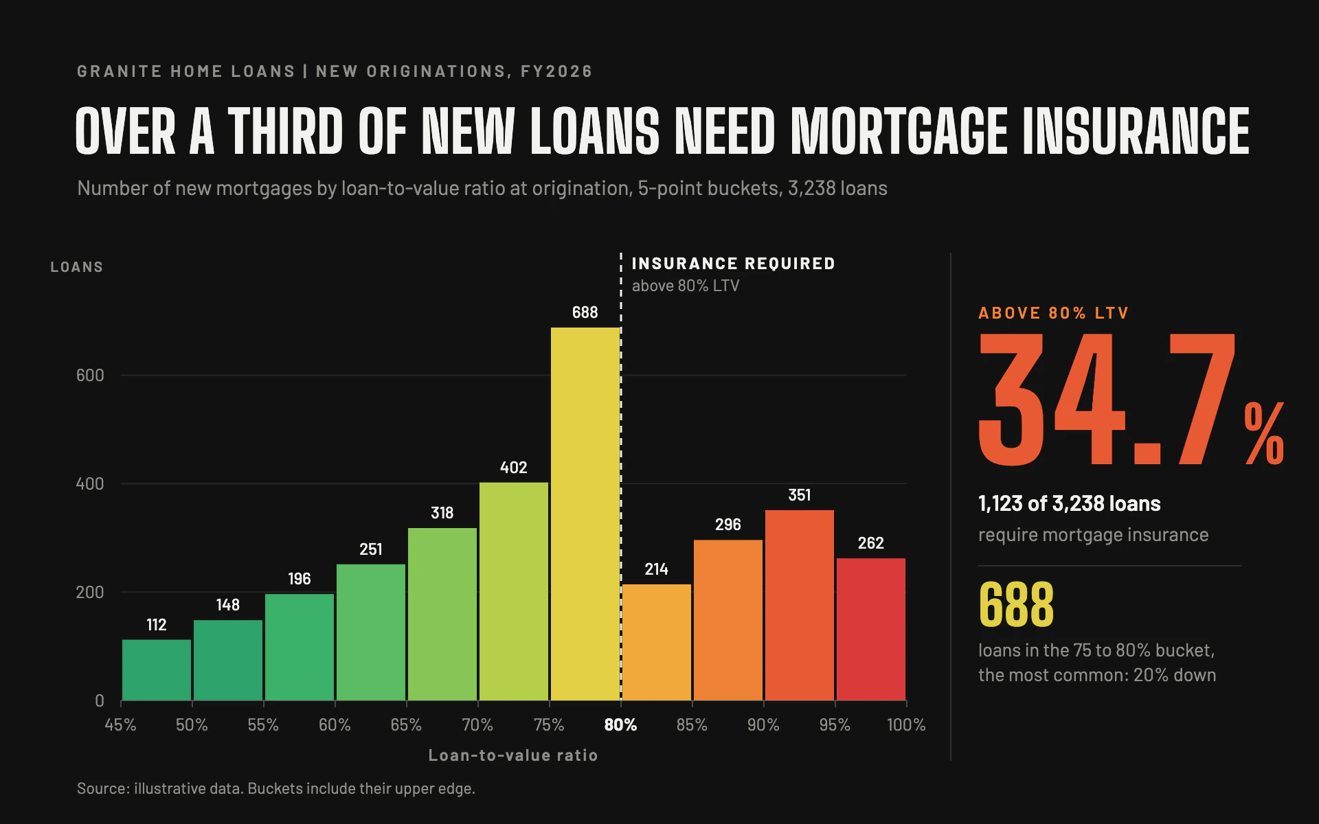 LTV Buckets bar chart, dark theme: A near-black histogram ramping green to red past a dashed 80 percent threshold.
