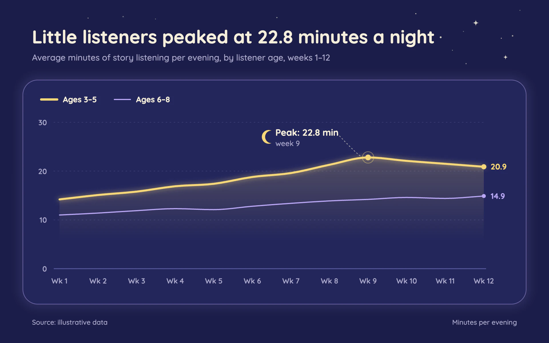 Lullaby Night line chart, dark theme: A moonlit line on deep indigo, with sparse stars and a glowing card.