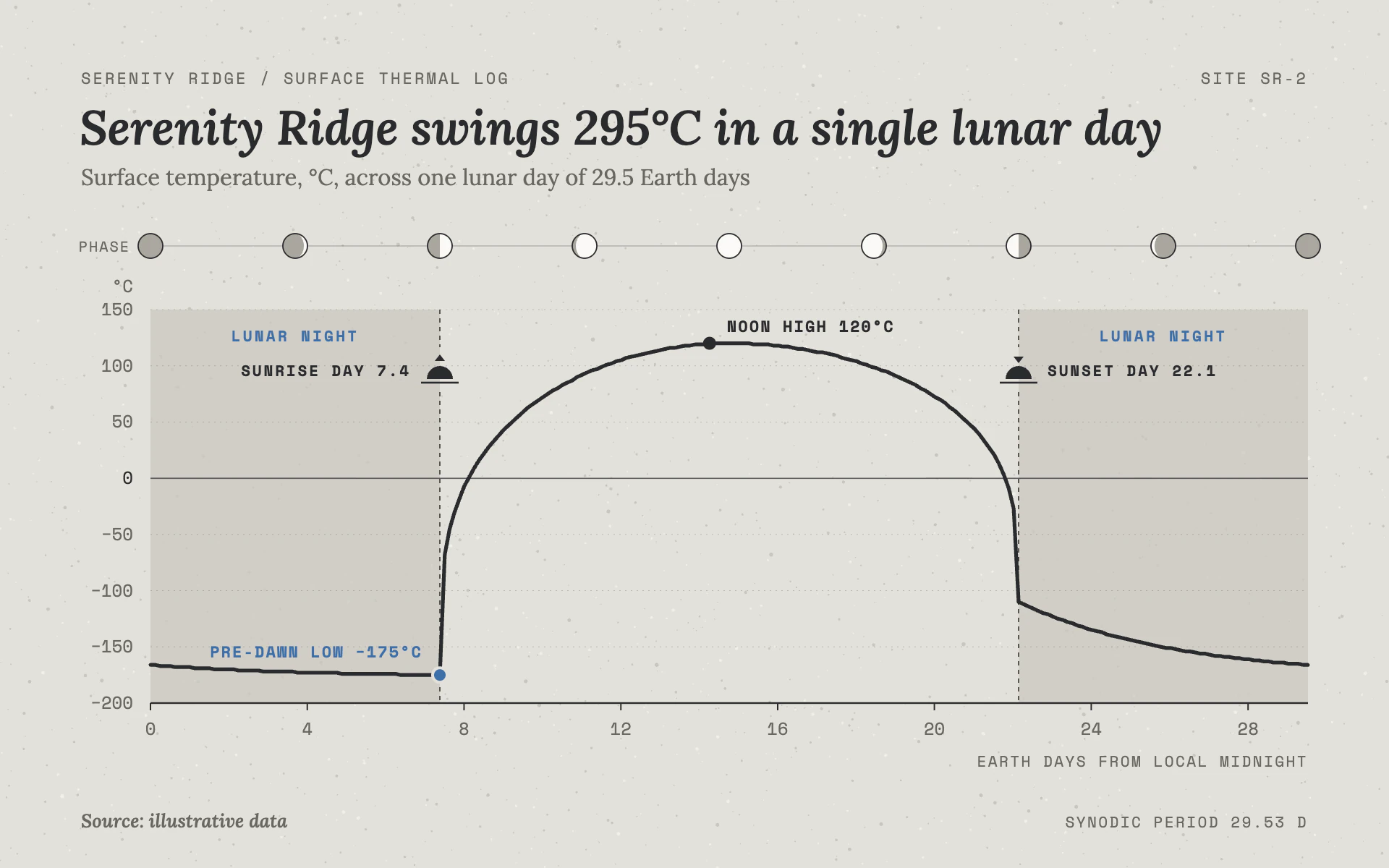 Lunar Day line chart, light theme: Speckled regolith paper, italic serif, mono labels and a moon-phase strip on top.