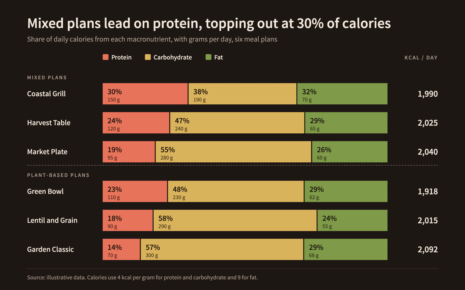 Macro Split bar chart, dark theme: Espresso menu-board 100% bars with percent and grams printed on each segment.