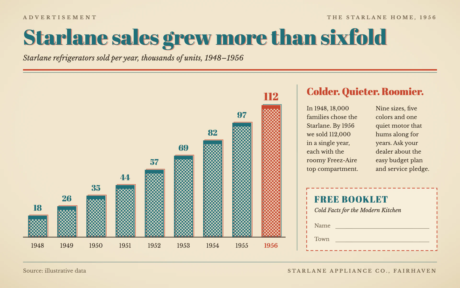 Magazine Ad bar chart, light theme: Two-ink postwar magazine ad with halftone bars, sales copy and a dashed coupon.
