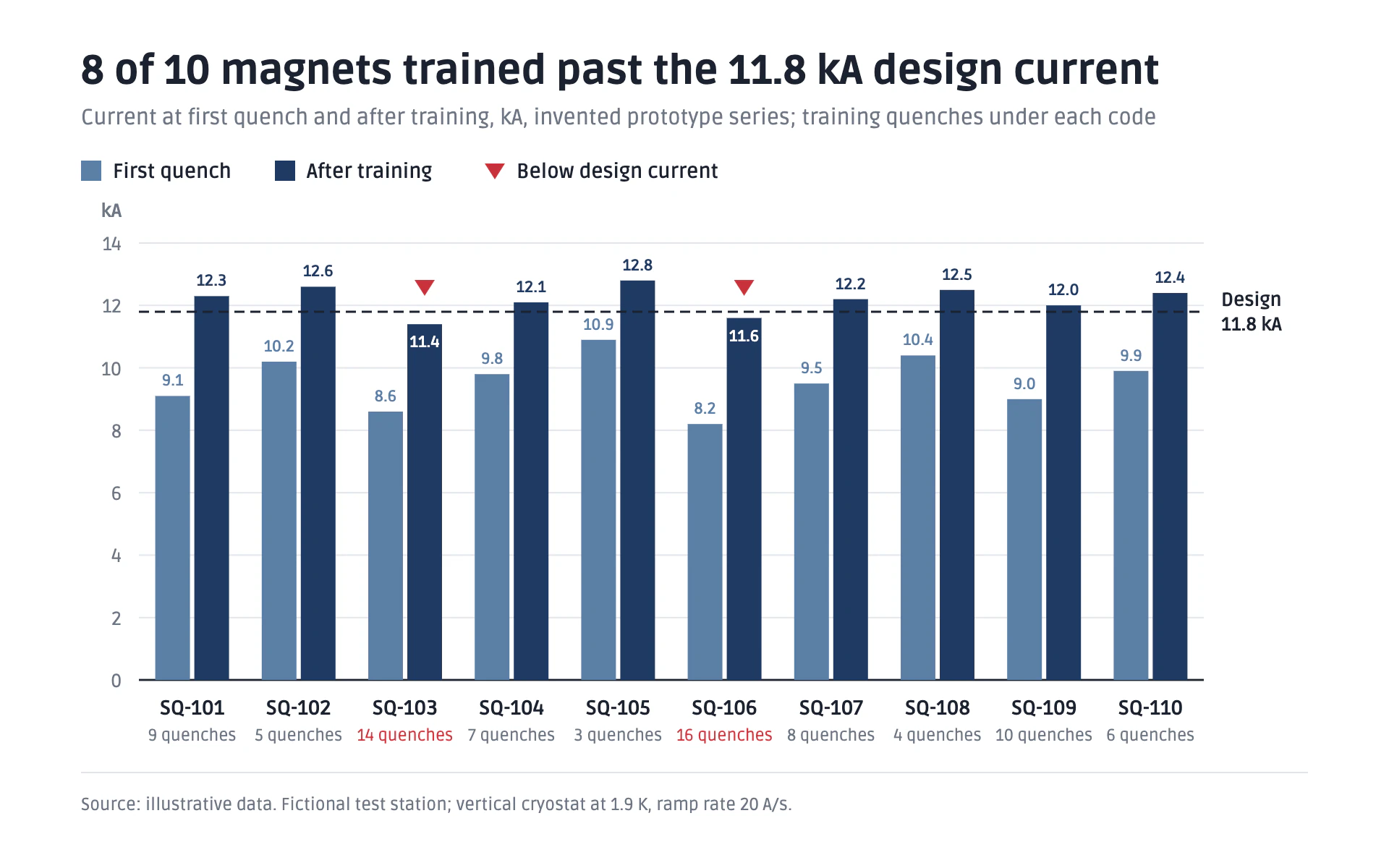 Magnet Tests bar chart, light theme: Paired blue columns against a dashed design line, with red flags on shortfalls.