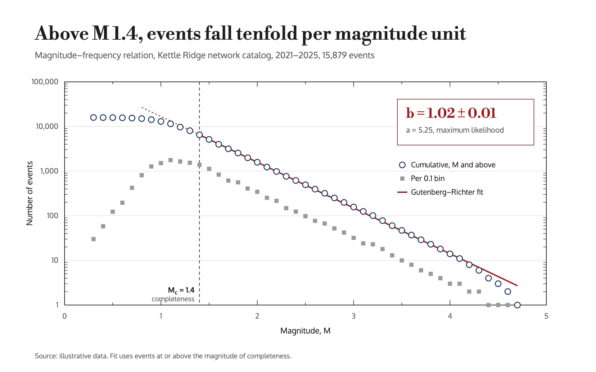 Magnitude Frequency line chart, light theme: Journal figure with open circles on a log axis and a boxed dark red fit.