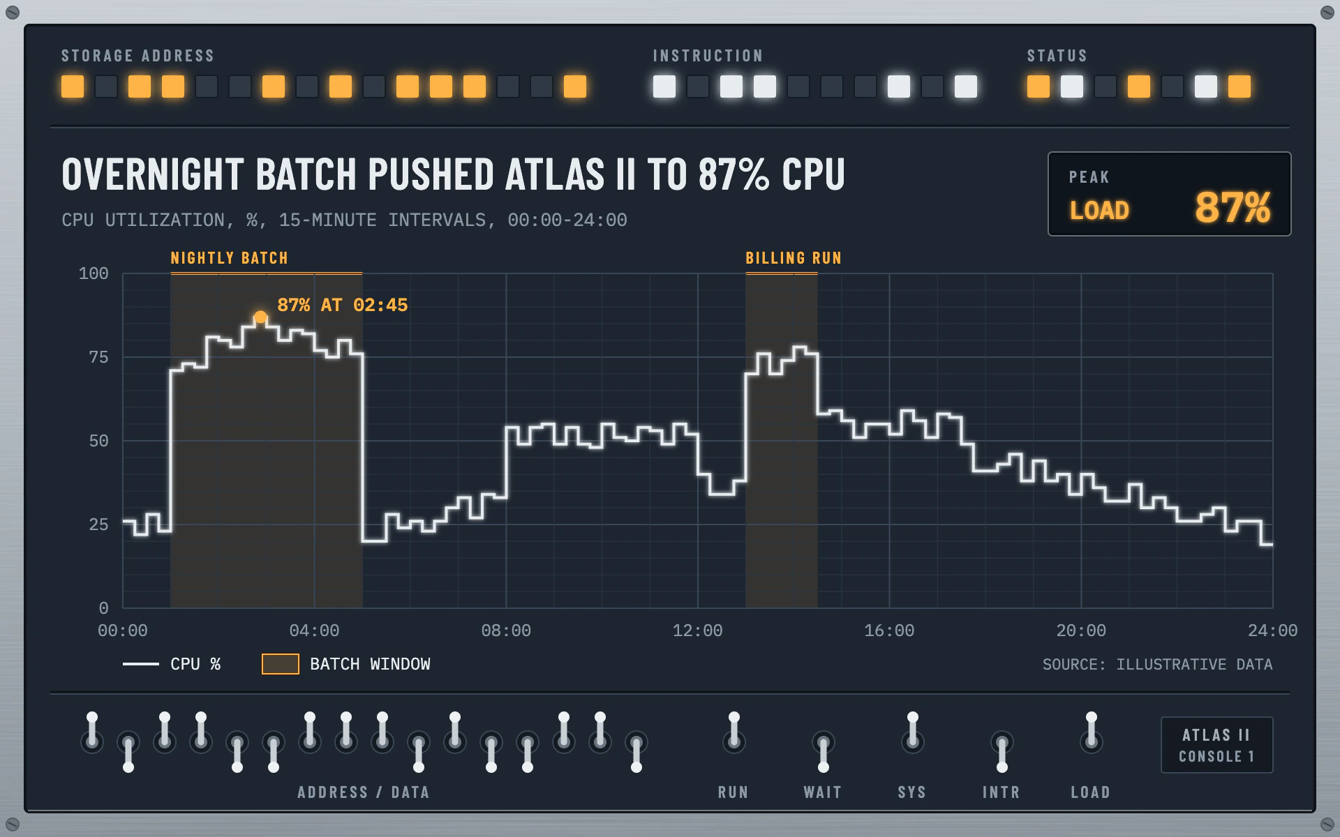Mainframe Console line chart, dark theme: A machine-room operator panel with amber lamps, a step line and toggle switches.