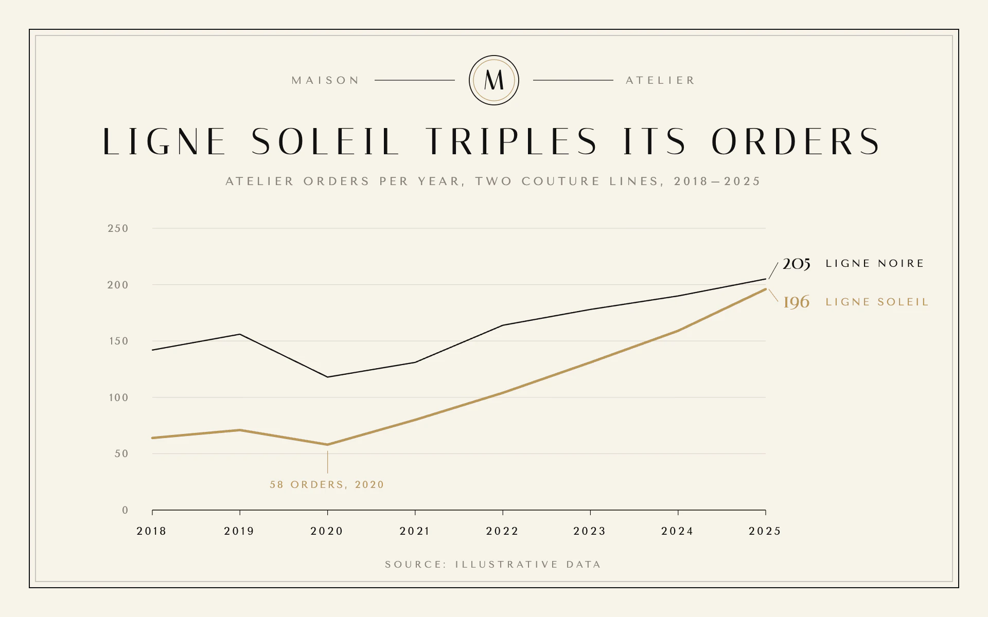 Maison line chart, light theme: Couture lookbook calm with ivory, a hairline frame, a monogram and two fine lines.