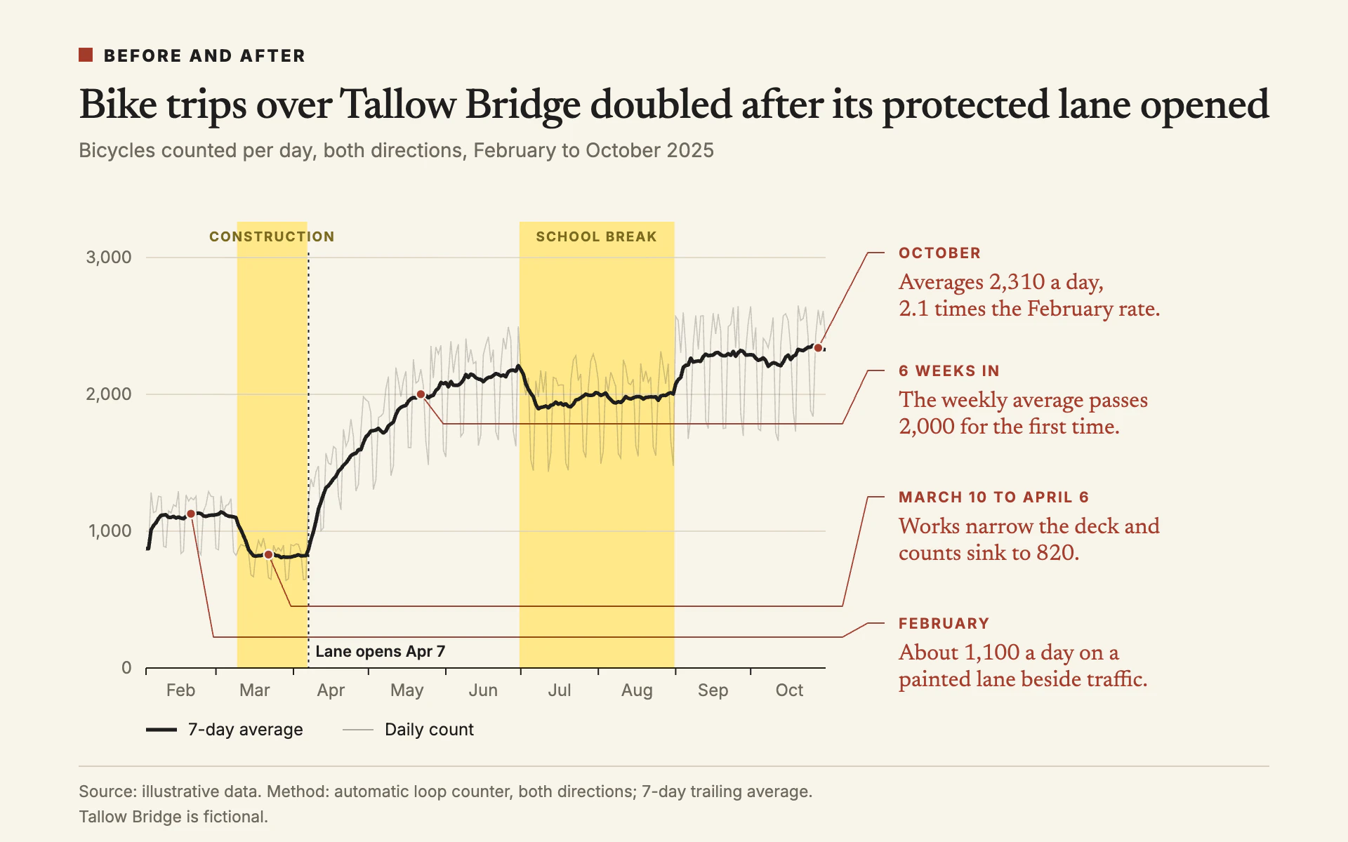Margin Notes line chart, light theme: Newsprint chart with yellow highlighter bands and red notes in a wide margin.