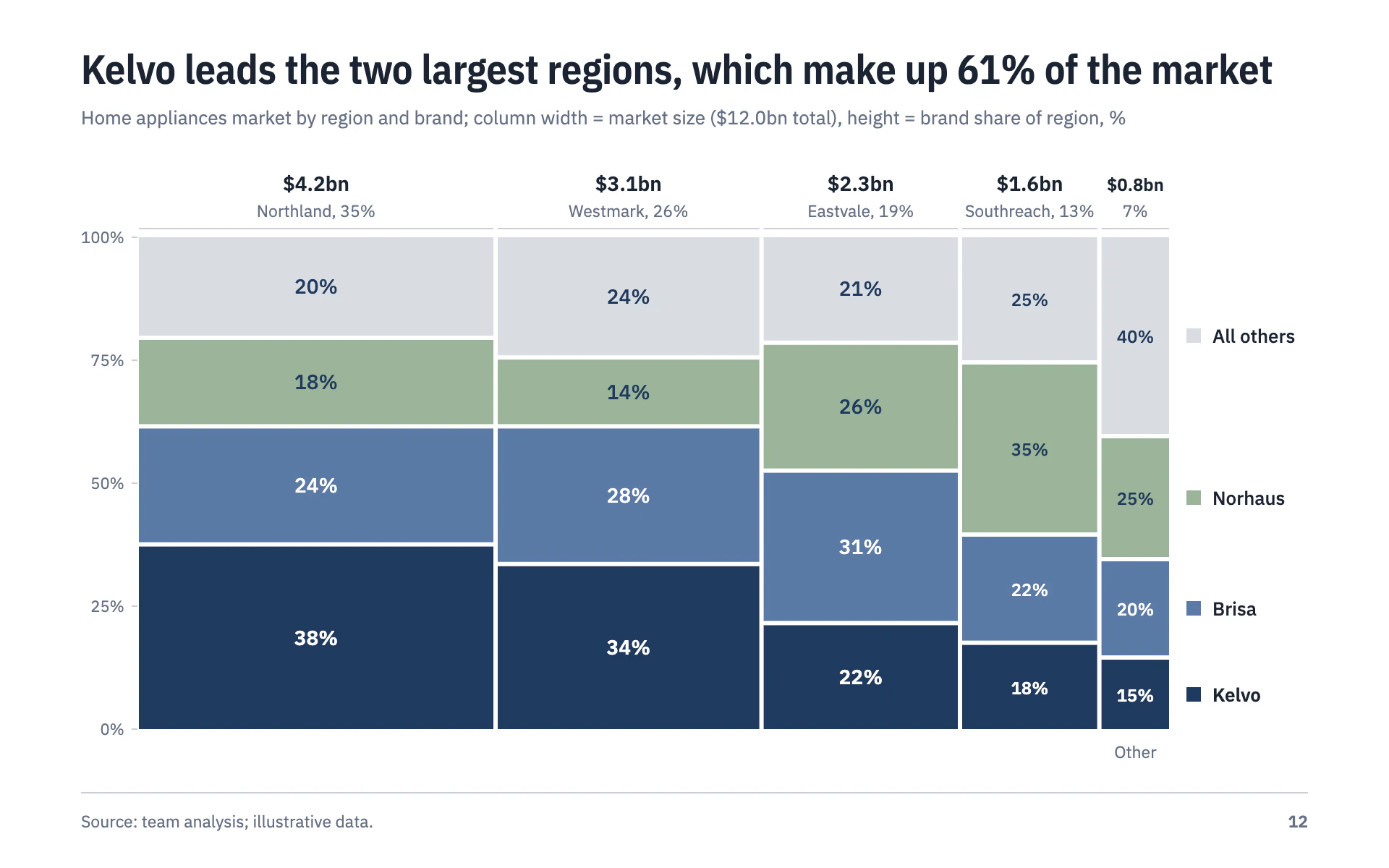 Marimekko bar chart, light theme: Variable-width stacked columns in navy, slate and sage, split by thin white gaps.