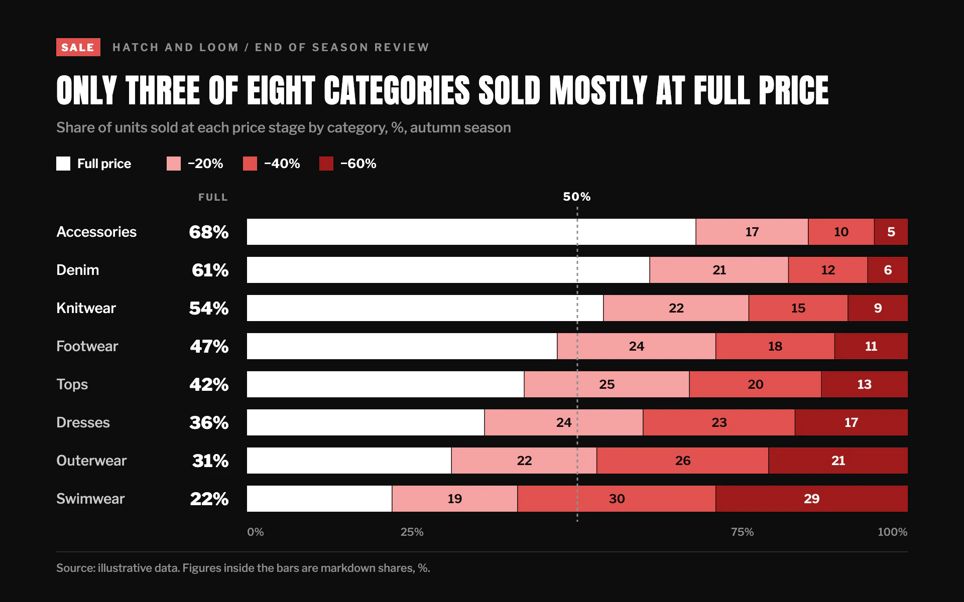 Markdown Ladder bar chart, dark theme: Black sale review with 100% bars stepping from white down a deepening red ladder.