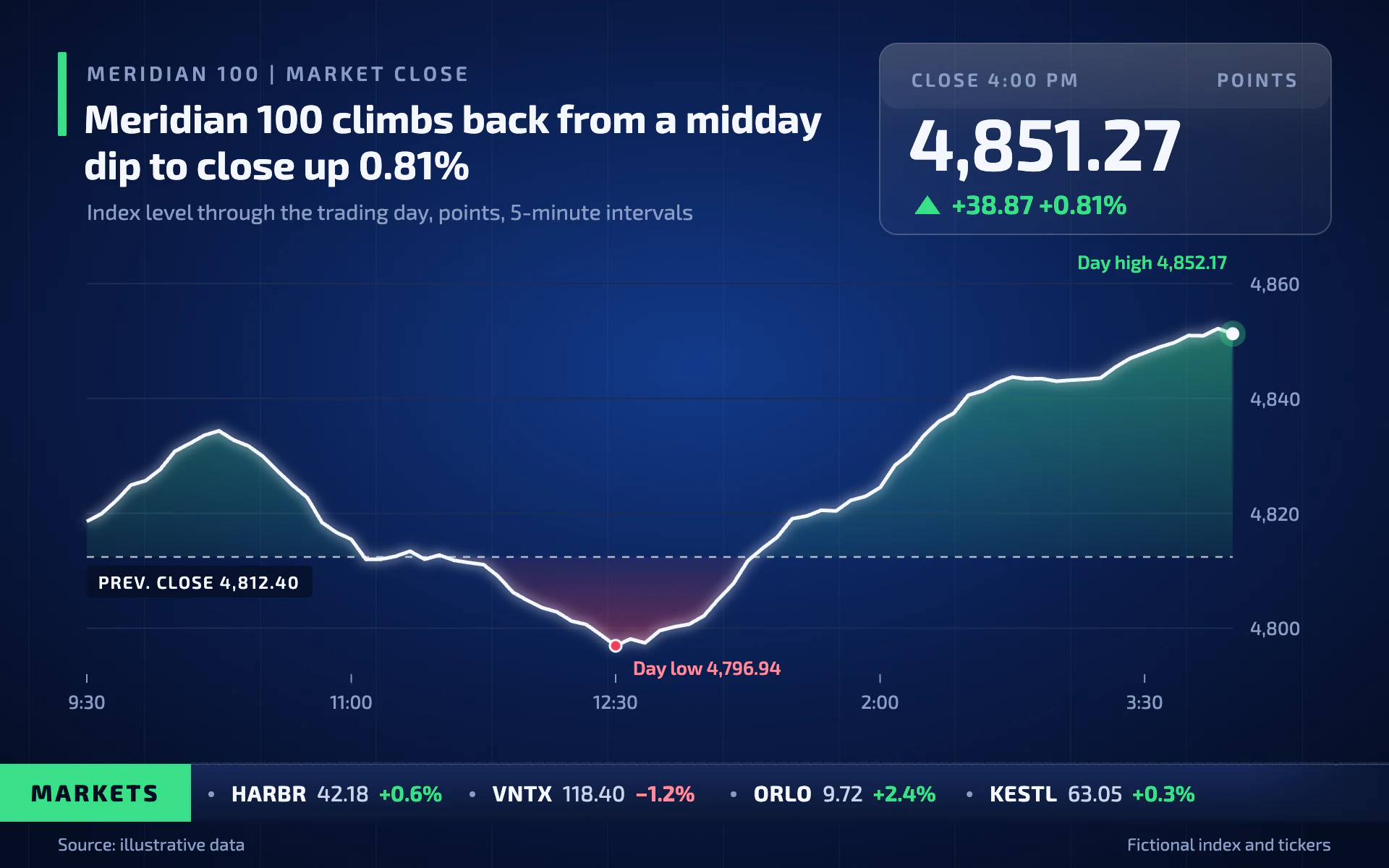 Market Close line chart, dark theme: A white index line over green and red areas, a glass quote box and a ticker strip.