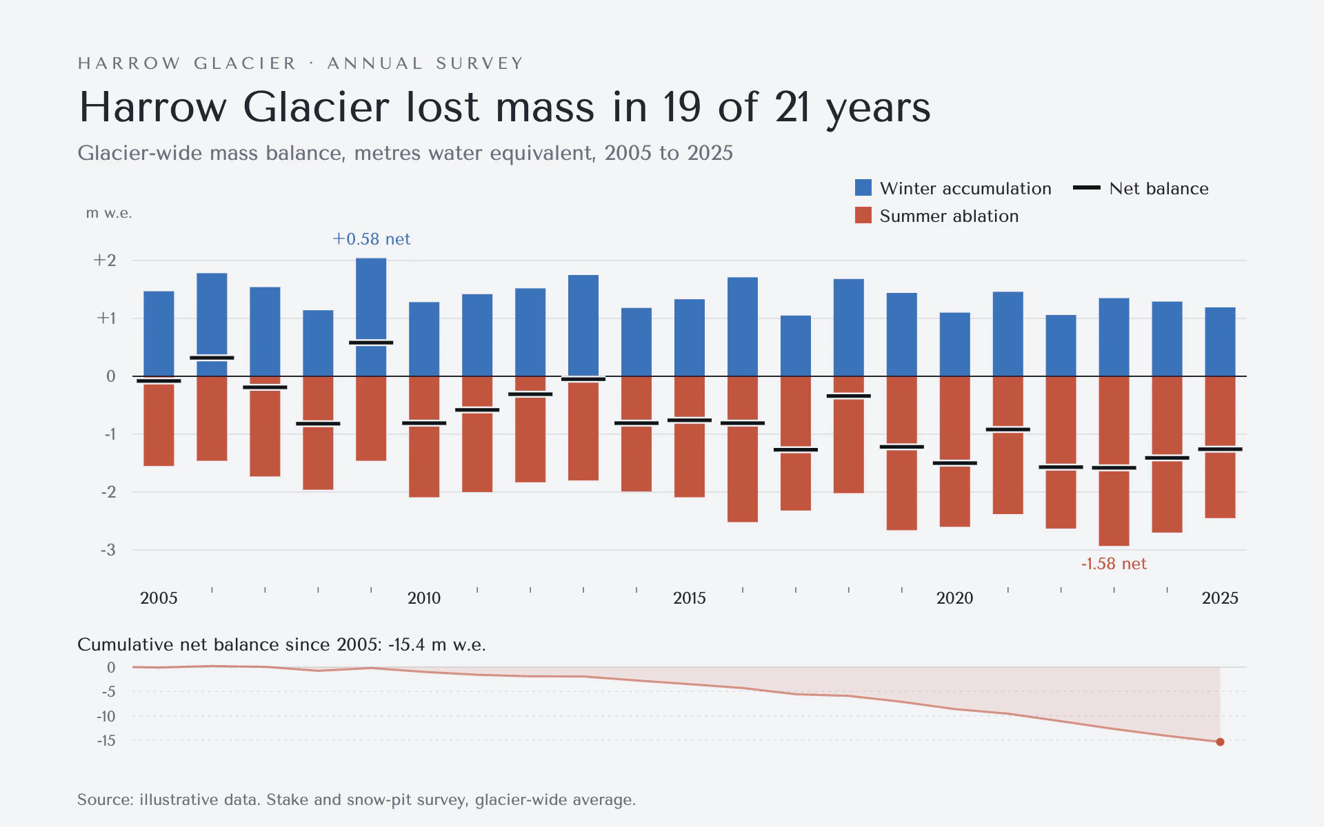 Mass Balance bar chart, light theme: Diverging glacier survey bars with black net ticks and a cumulative strip.