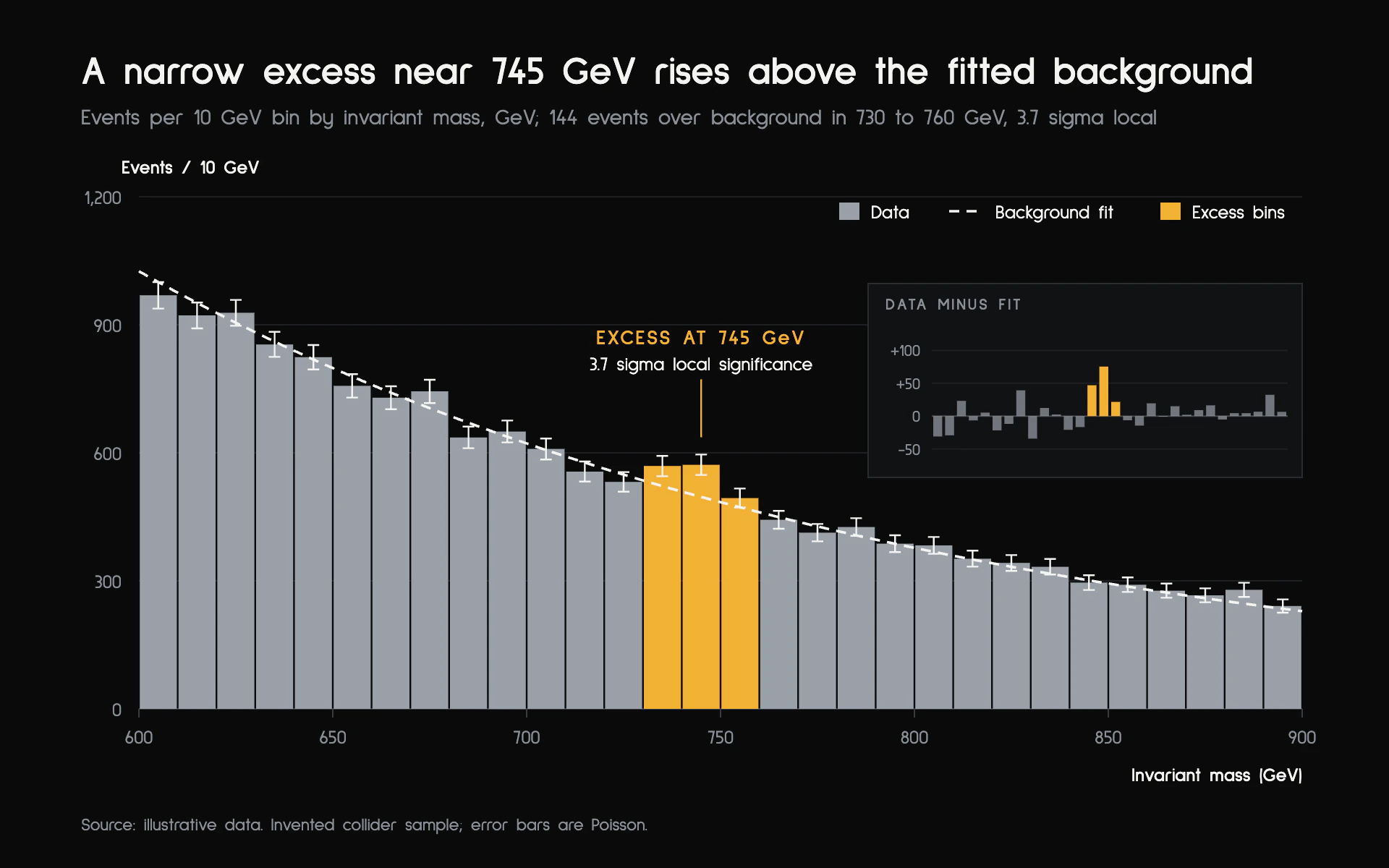 Mass Bump bar chart, dark theme: A black-ground histogram with a dashed fit, amber excess bins and a residual inset.