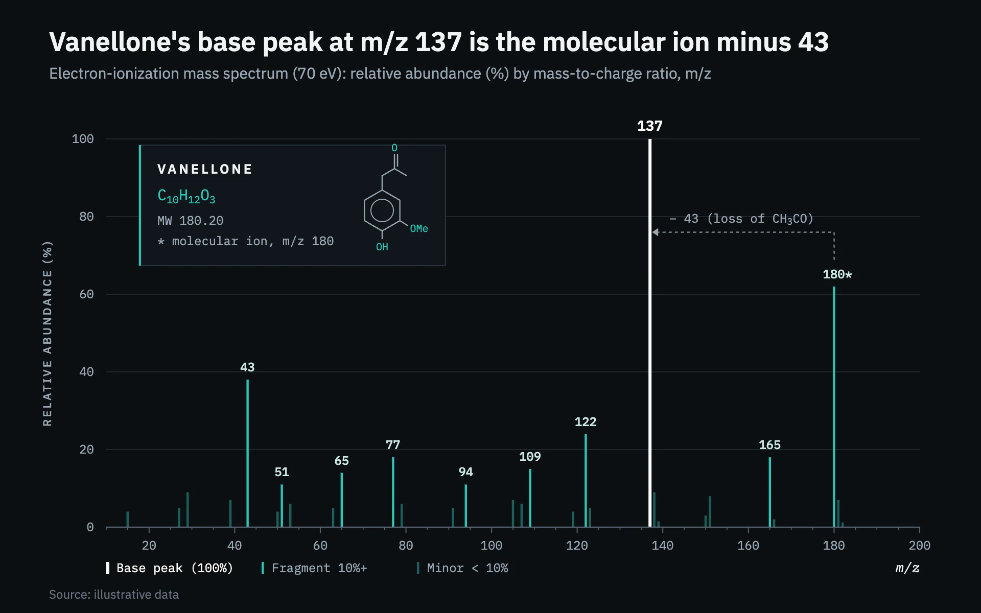 Mass Spectrum bar chart, dark theme: Hairline teal stick peaks on near-black, a white base peak and a compound panel.