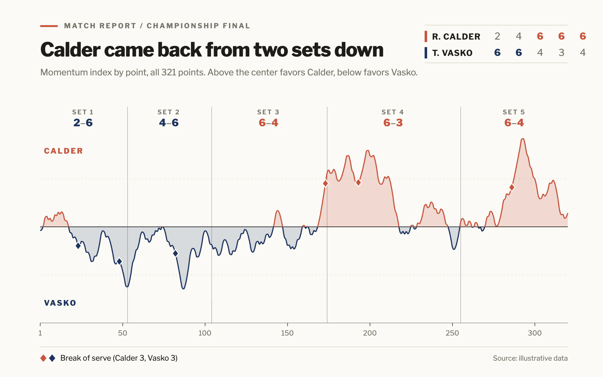 Match Momentum line chart, light theme: Chalk-white match report where a momentum line swings between two players.