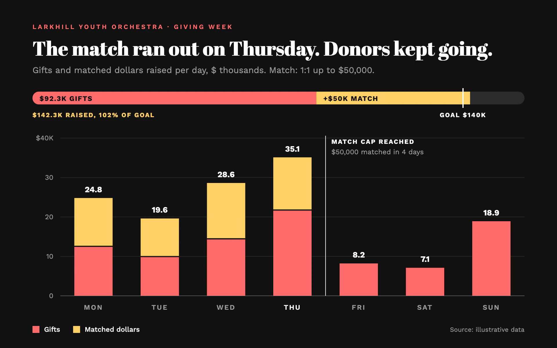 Matching Campaign bar chart, dark theme: Near-black giving week with a progress rail and coral gifts topped by yellow match.