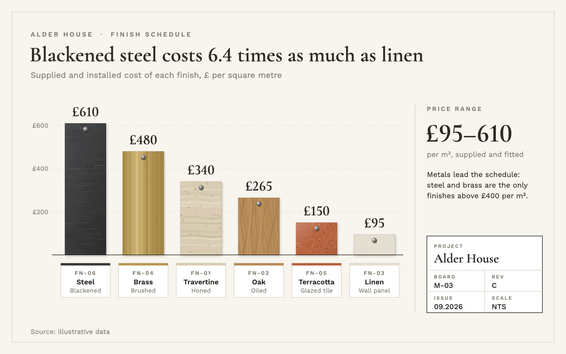 Material Board bar chart, light theme: Bars as pinned finish samples with real textures, spec tags and a title block.