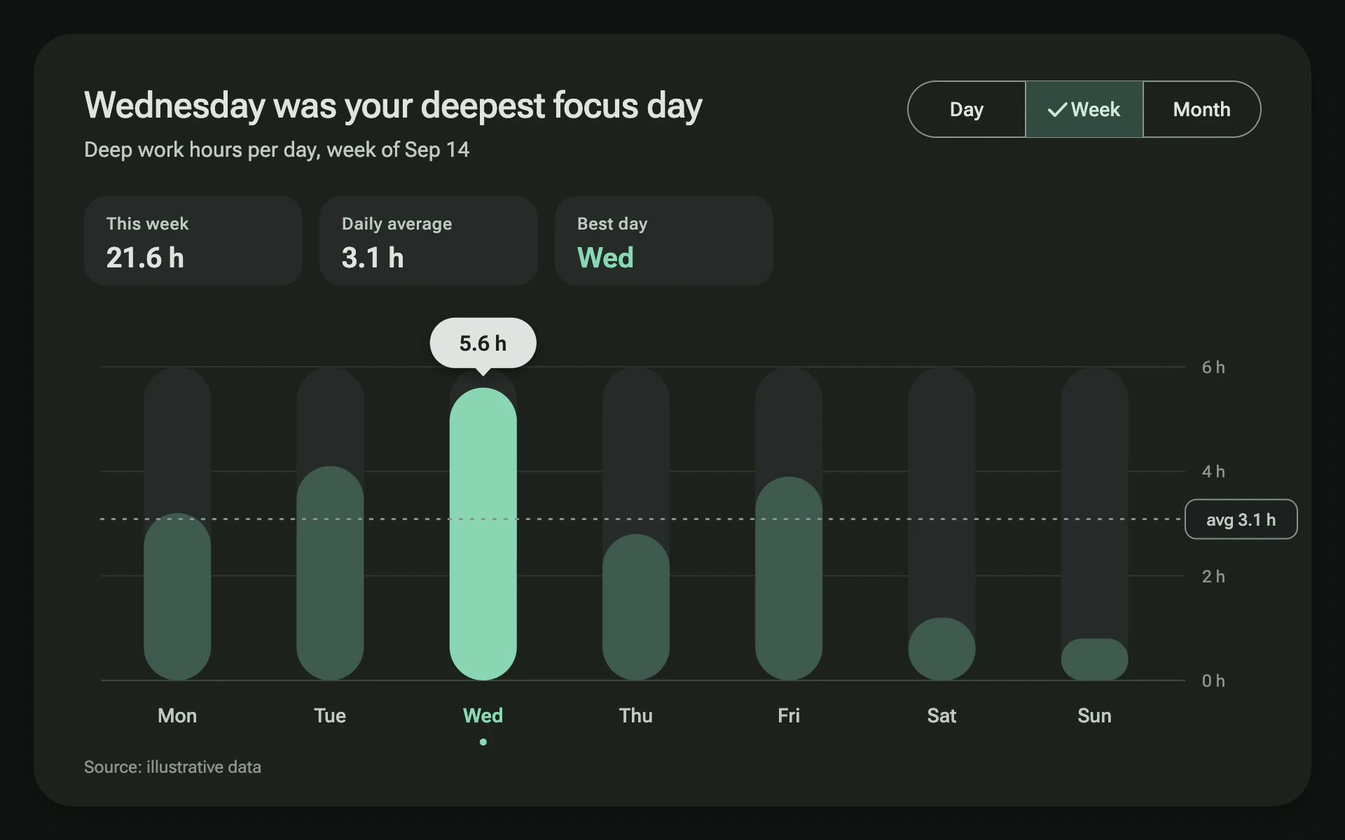 Tonal Dark bar chart, dark theme: Seed-tinted tonal surfaces, pill bars on tracks and a floating value chip.