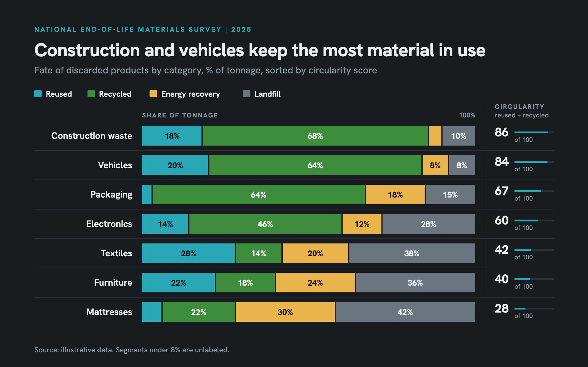 Material Flow bar chart, dark theme: 100% stacked end-of-life bars on dark slate with a thin circularity score column.