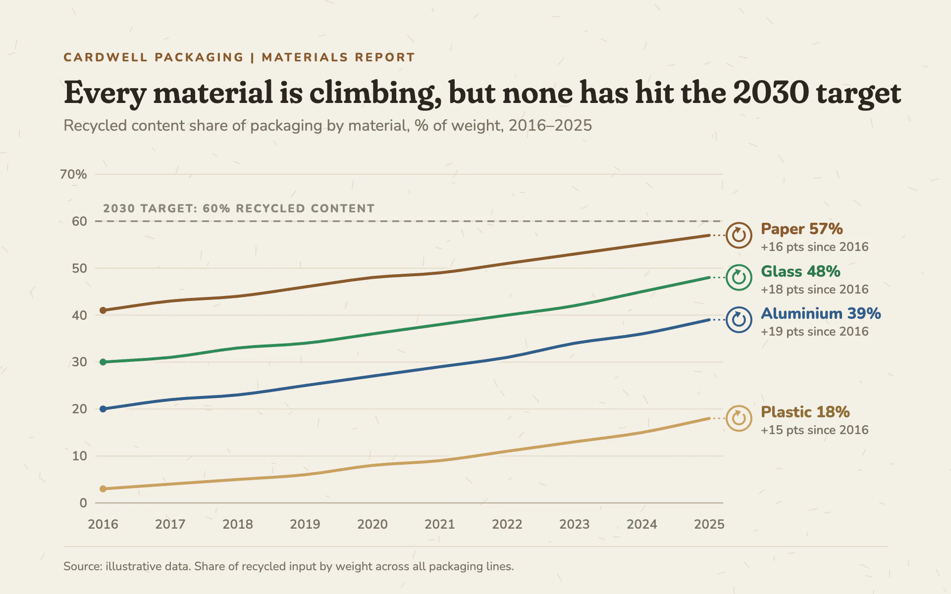 Material Loop line chart, light theme: Soft lines on unbleached paper ending in circular recycled-arrow roundels.