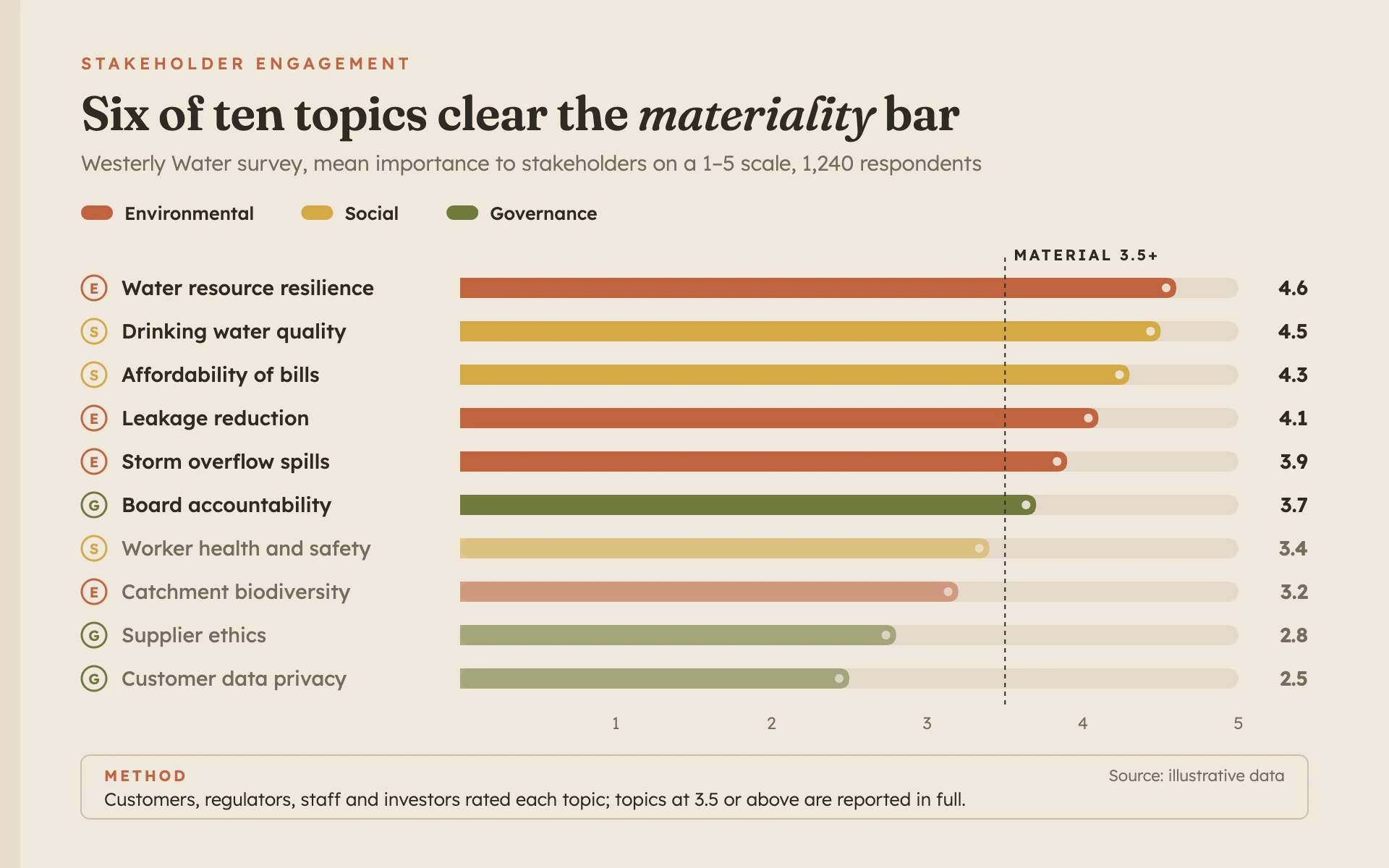 Materiality bar chart, light theme: Earthy ESG-coded ranked bars on oatmeal paper with a materiality threshold.