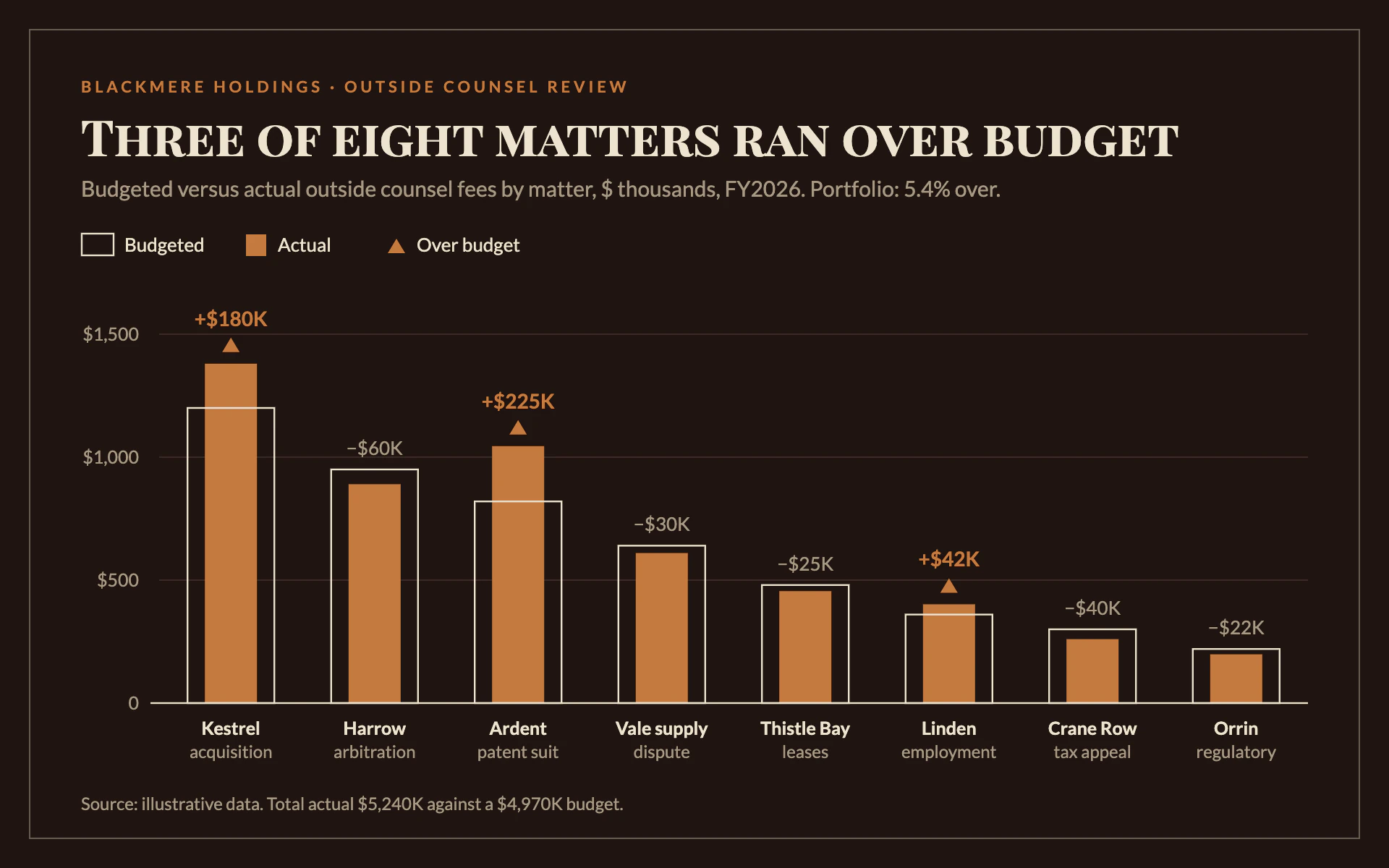 Matter Spend bar chart, dark theme: Copper actual bars inside cream budget outlines on mahogany, overruns arrowed.