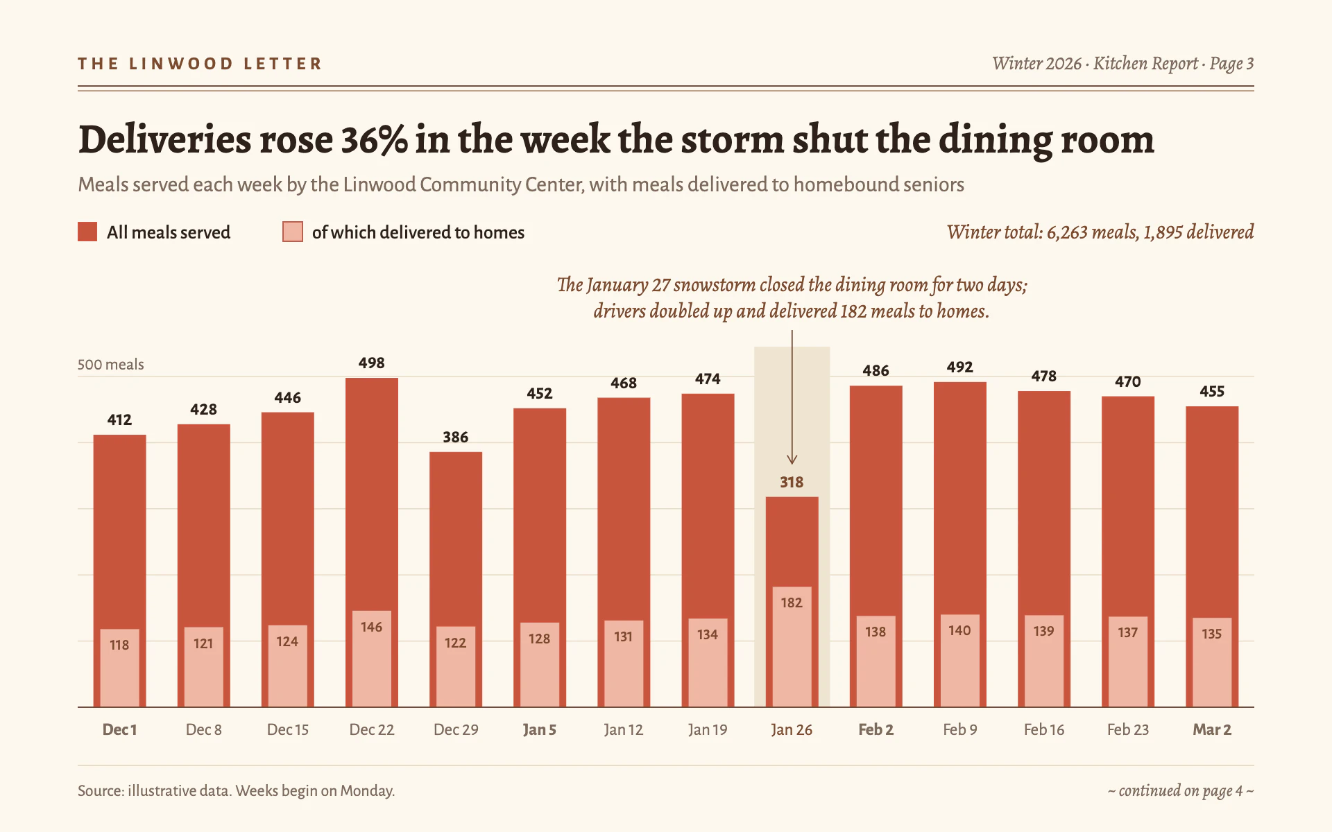 Meal Program bar chart, light theme: Hand-set newsletter page with tomato bars, lighter subset overlays and an italic note.