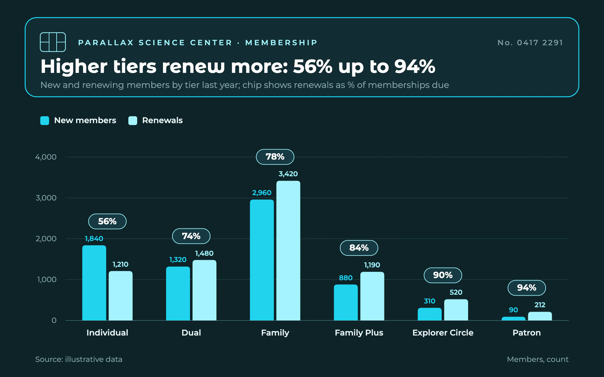 Member Renewals bar chart, dark theme: Membership-card title on dark petrol, cyan and aqua pairs with rate chips.