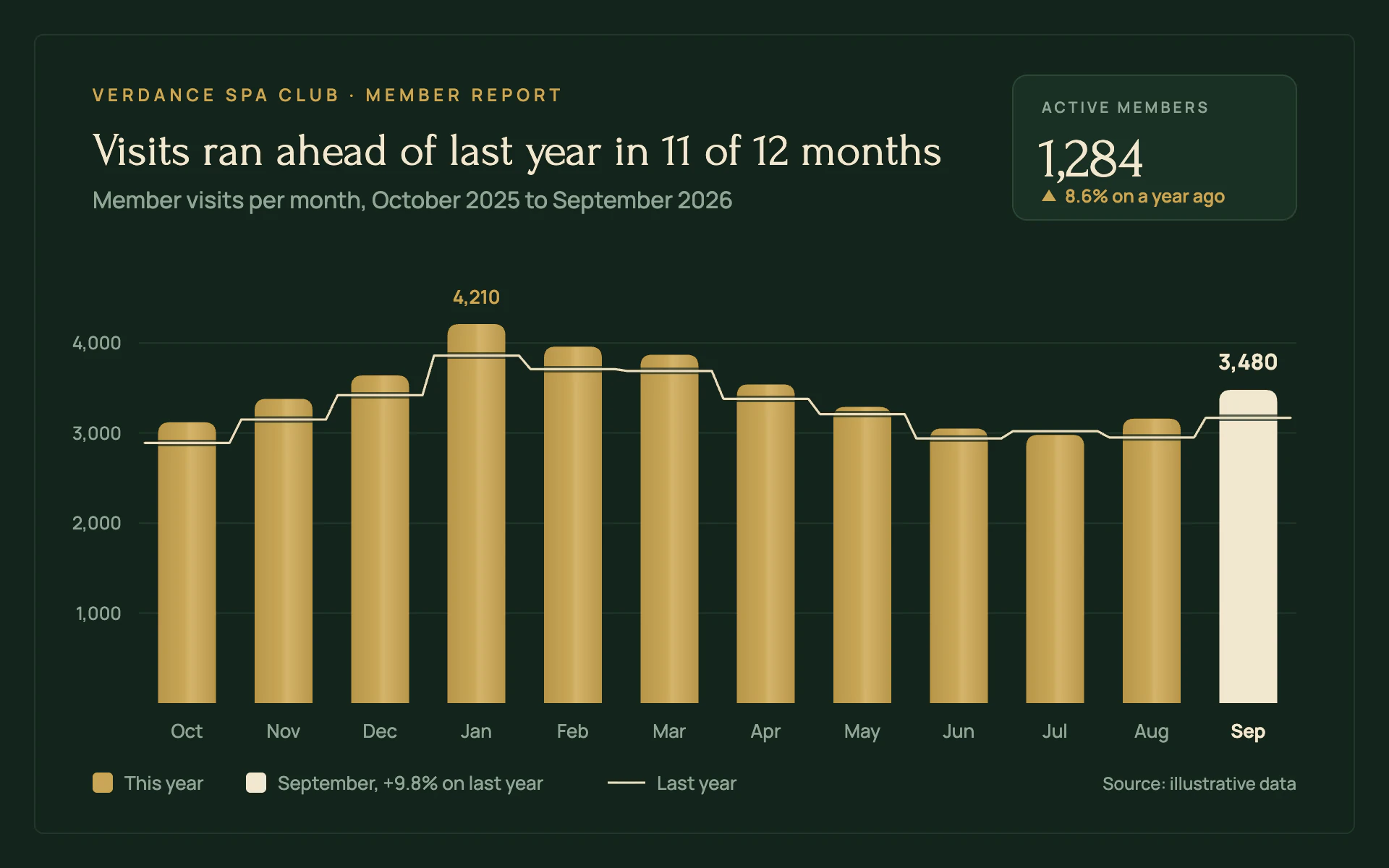 Member Visits bar chart, dark theme: Moss green club report with brushed gold bars, a cream current month and a step line.