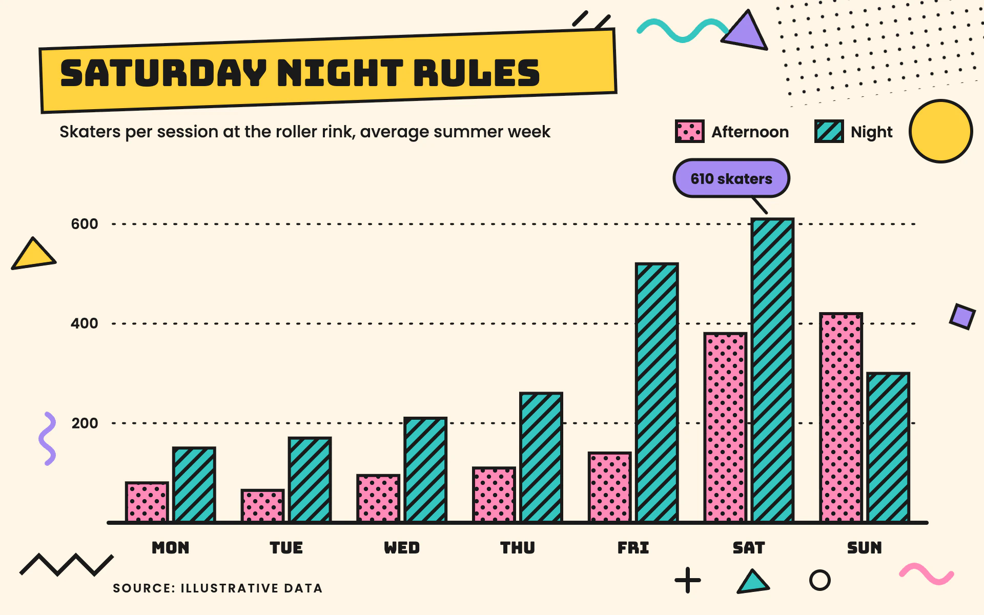 Memphis bar chart, light theme: Pattern-filled pastel bars, thick black outlines and 1980s confetti.