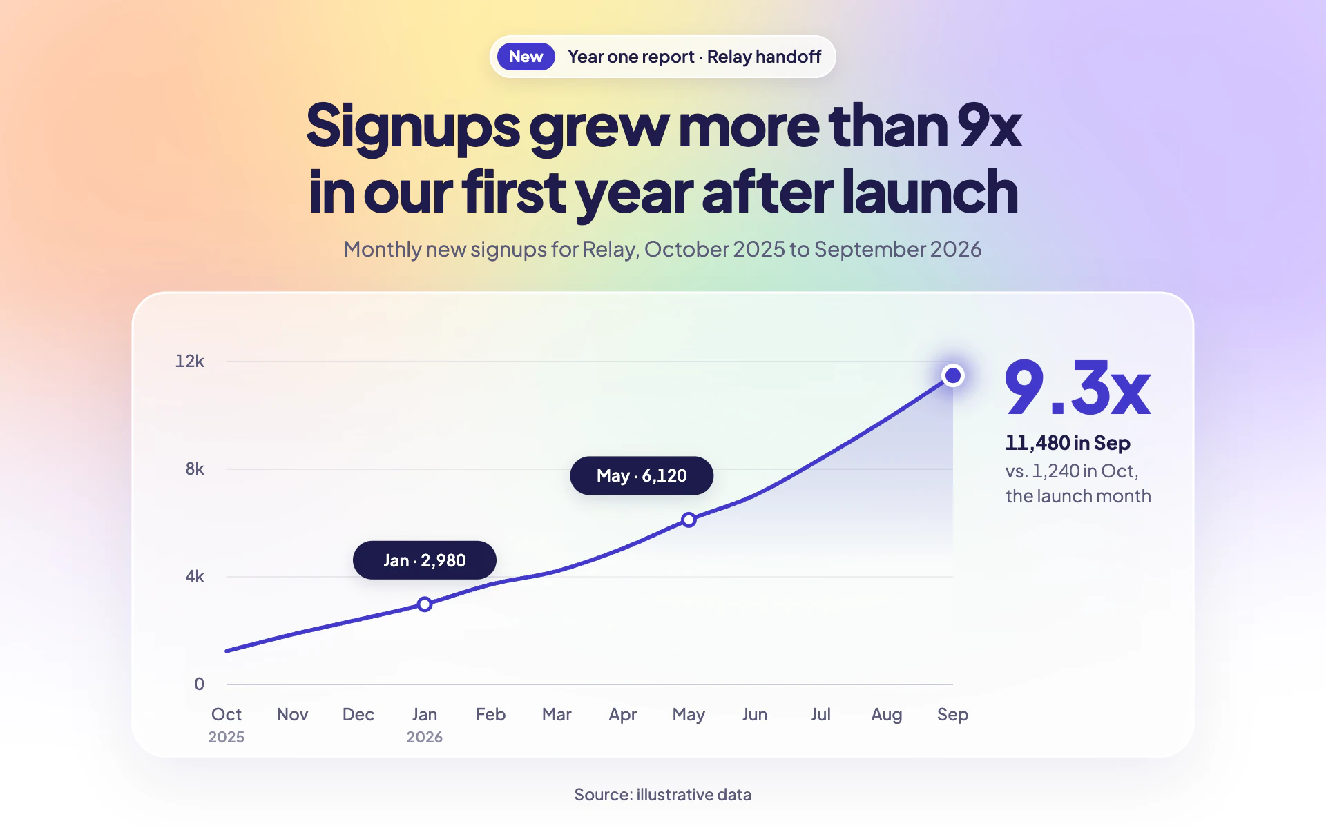 Mesh Gradient line chart, light theme: Pastel mesh hero with an extra-bold headline and a glowing area line in a frosted card.