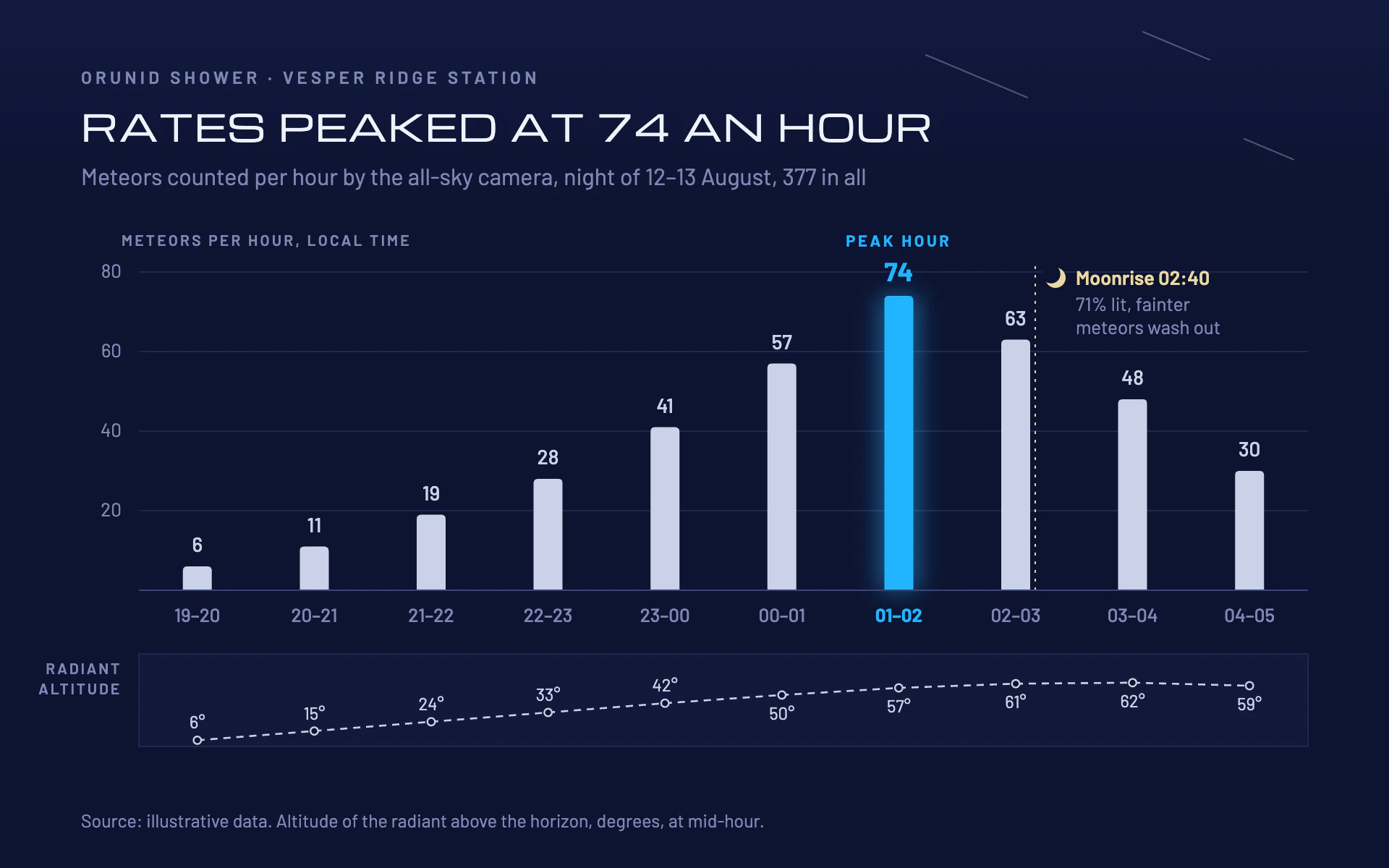 Meteor Rates bar chart, dark theme: Slim silver hourly bars, an ice blue peak and a radiant altitude inset strip.