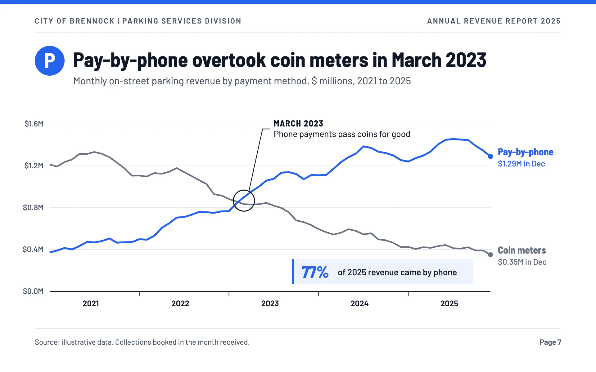 Meter Revenue line chart, light theme: Municipal report page with a blue P mark and a circled crossover month.