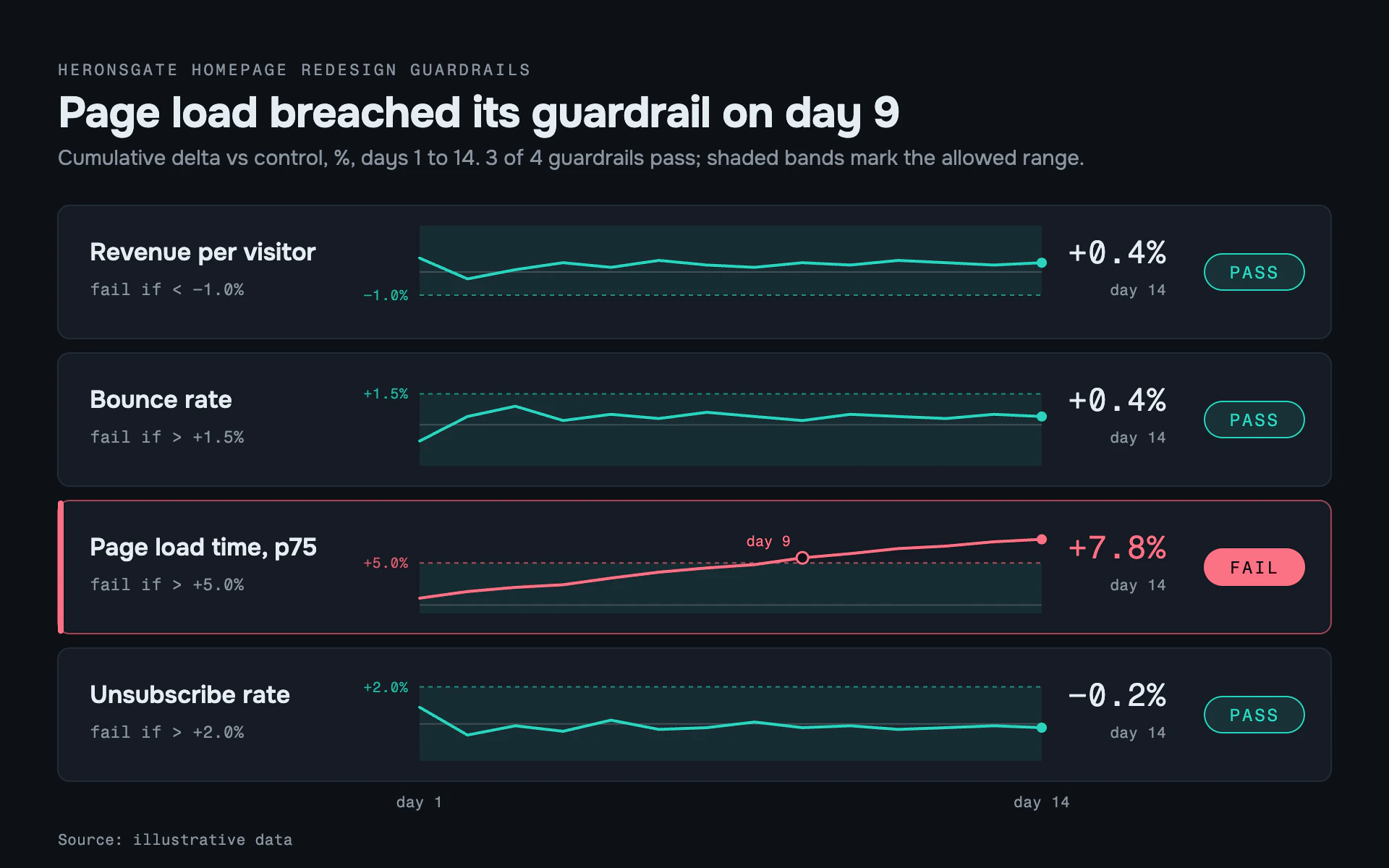 Metric Guardrails line chart, dark theme: Four sparkline guardrail rows with pass pills; the breaching row turns coral.