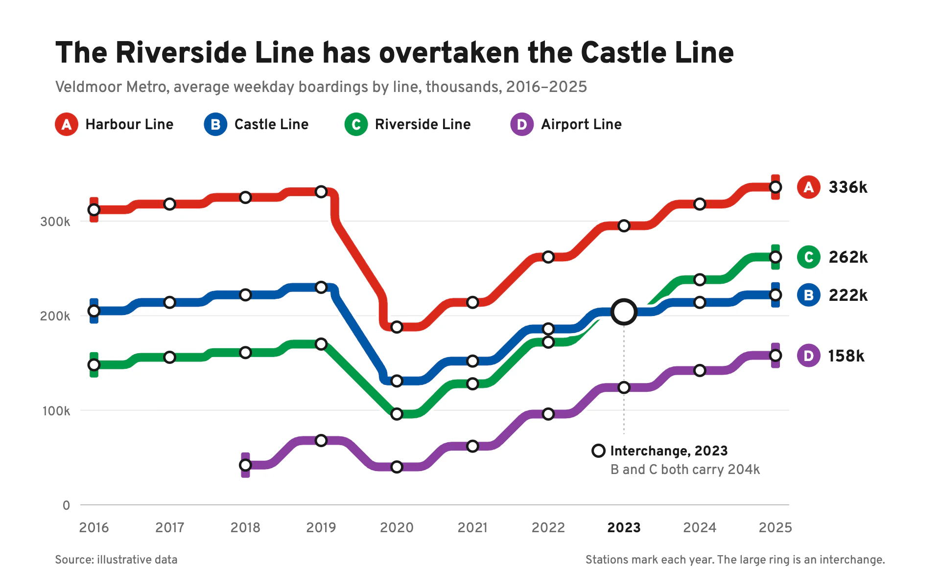Metro Lines line chart, light theme: Transit-map routes that bend only at 45 degrees, with station and interchange markers.