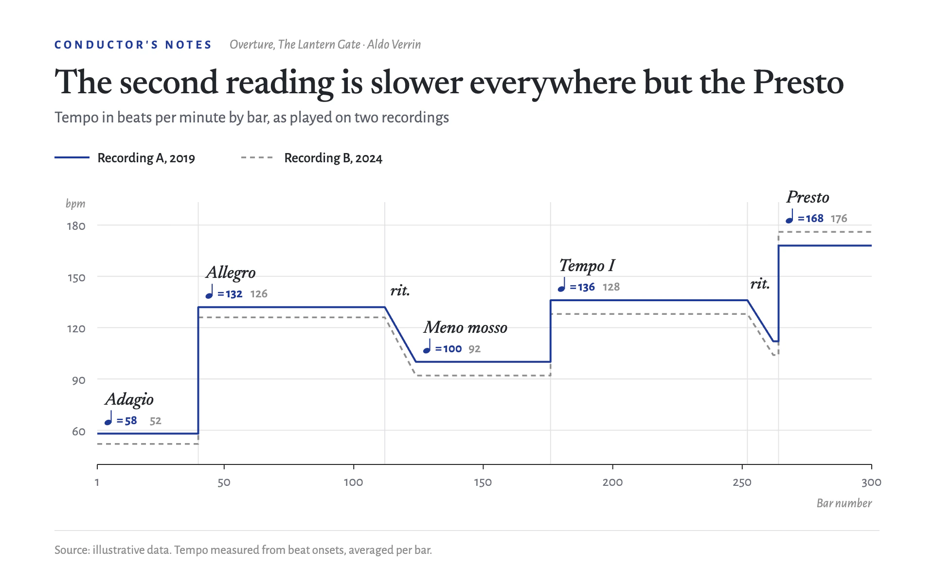 Metronome Marks line chart, light theme: Conductor's notes with a deep blue tempo step line and italic tempo markings.
