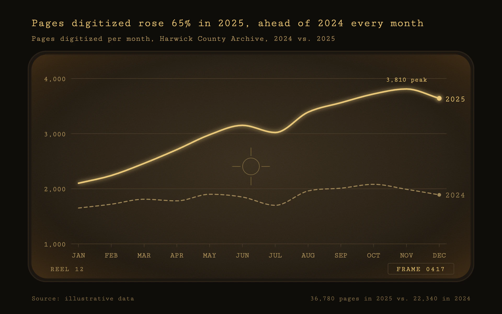 Microfilm Reader line chart, dark theme: A glowing amber line on a sepia viewer screen with a reticle and frame counter.