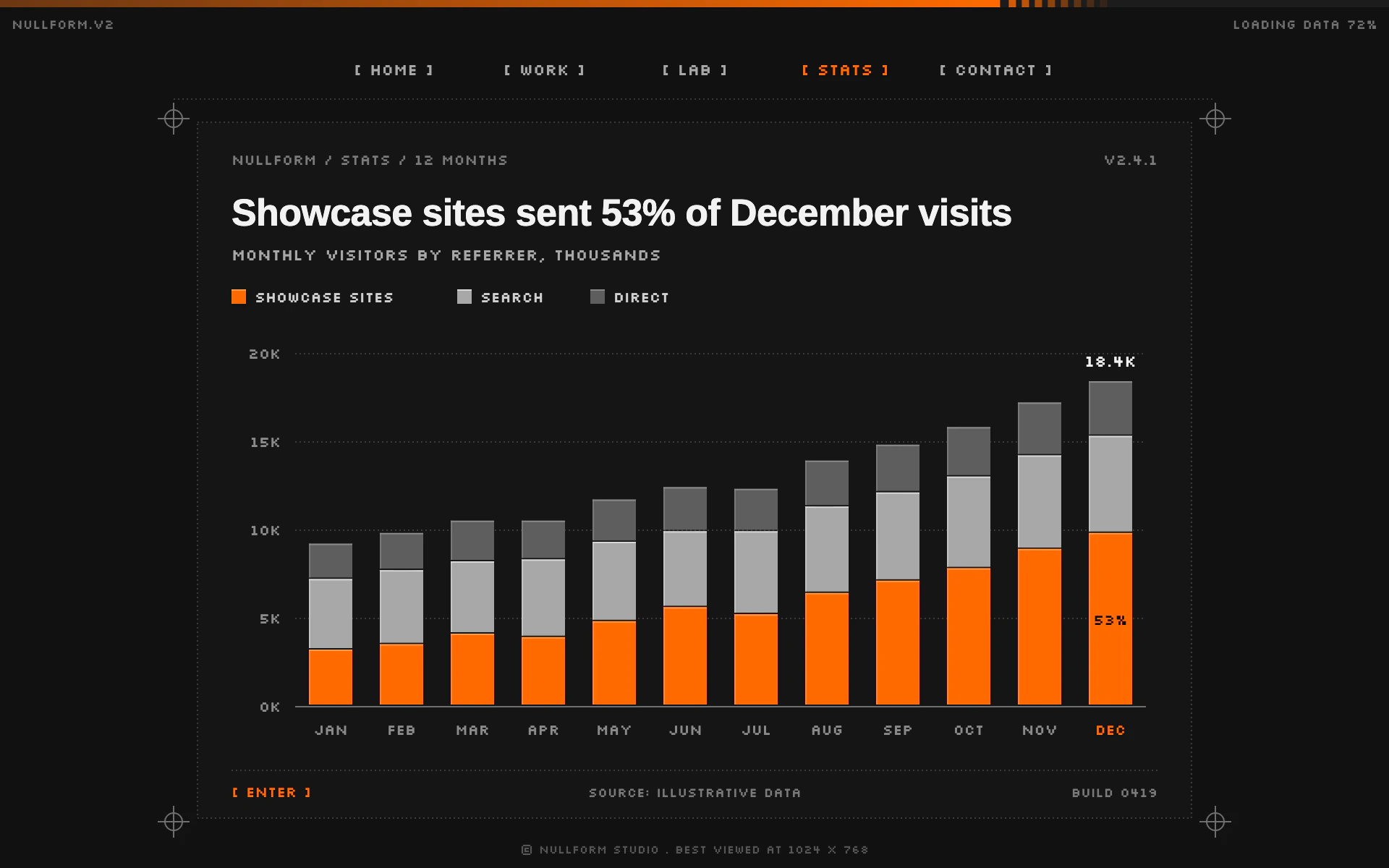 Microsite bar chart, dark theme: A near-black studio microsite with pixel labels, dotted rules and one hot orange.