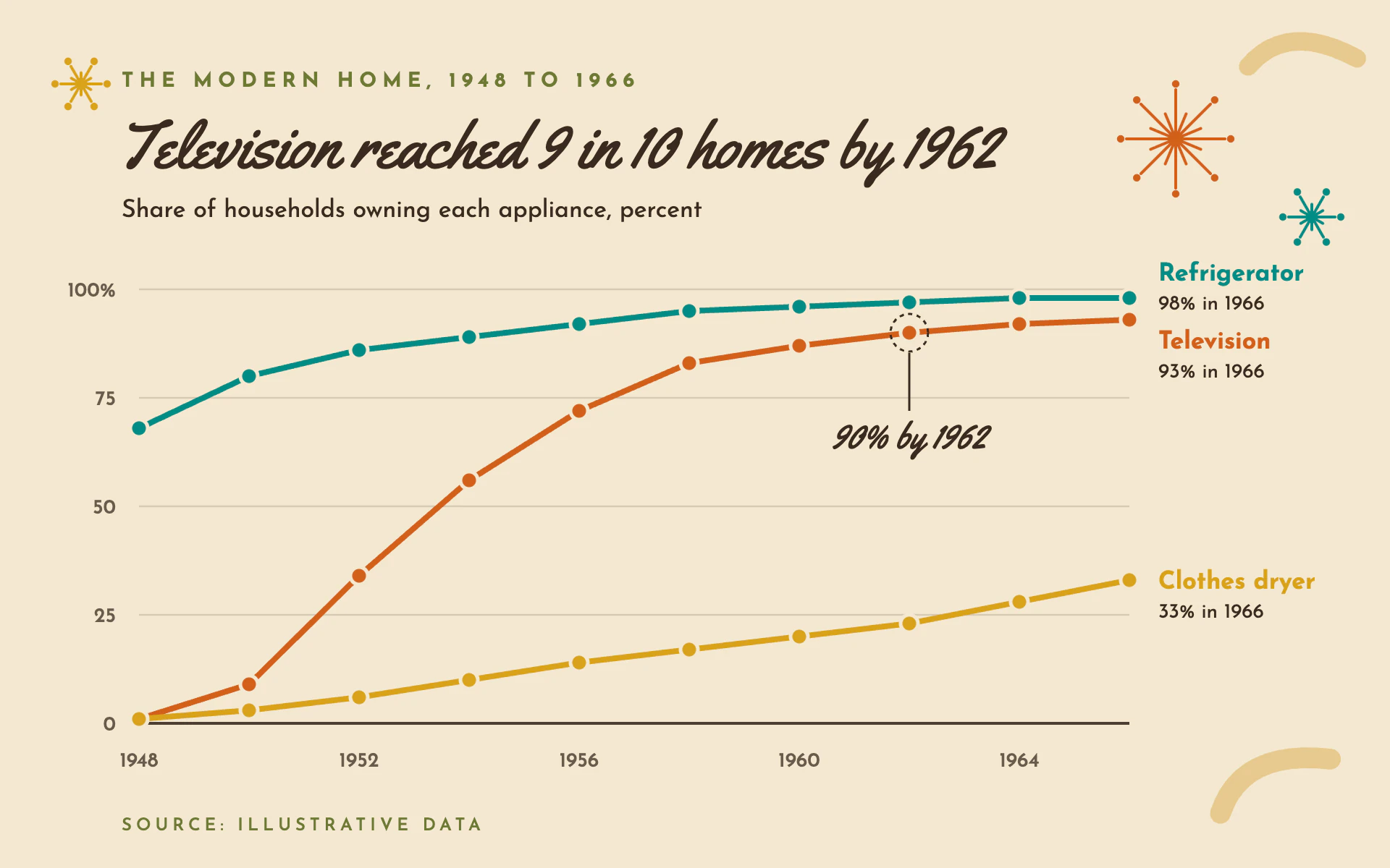 Mid-Century line chart, light theme: Warm cream, a script headline, atomic starbursts and punched-out dot markers.