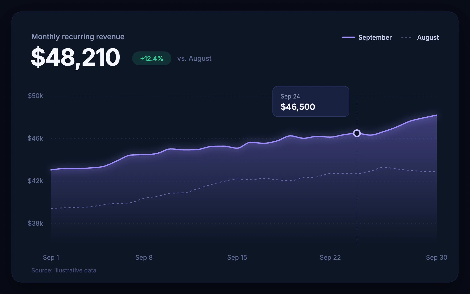 Midnight Glow line chart, dark theme: A dark dashboard card with a hero metric and a glowing gradient area.