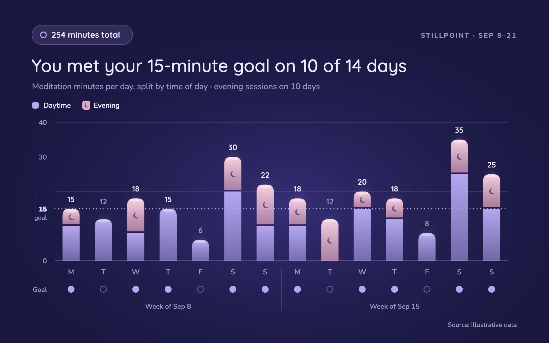 Mindful Minutes bar chart, dark theme: Glowing lilac and rose bars on deep indigo with a dotted goal and streak dots.