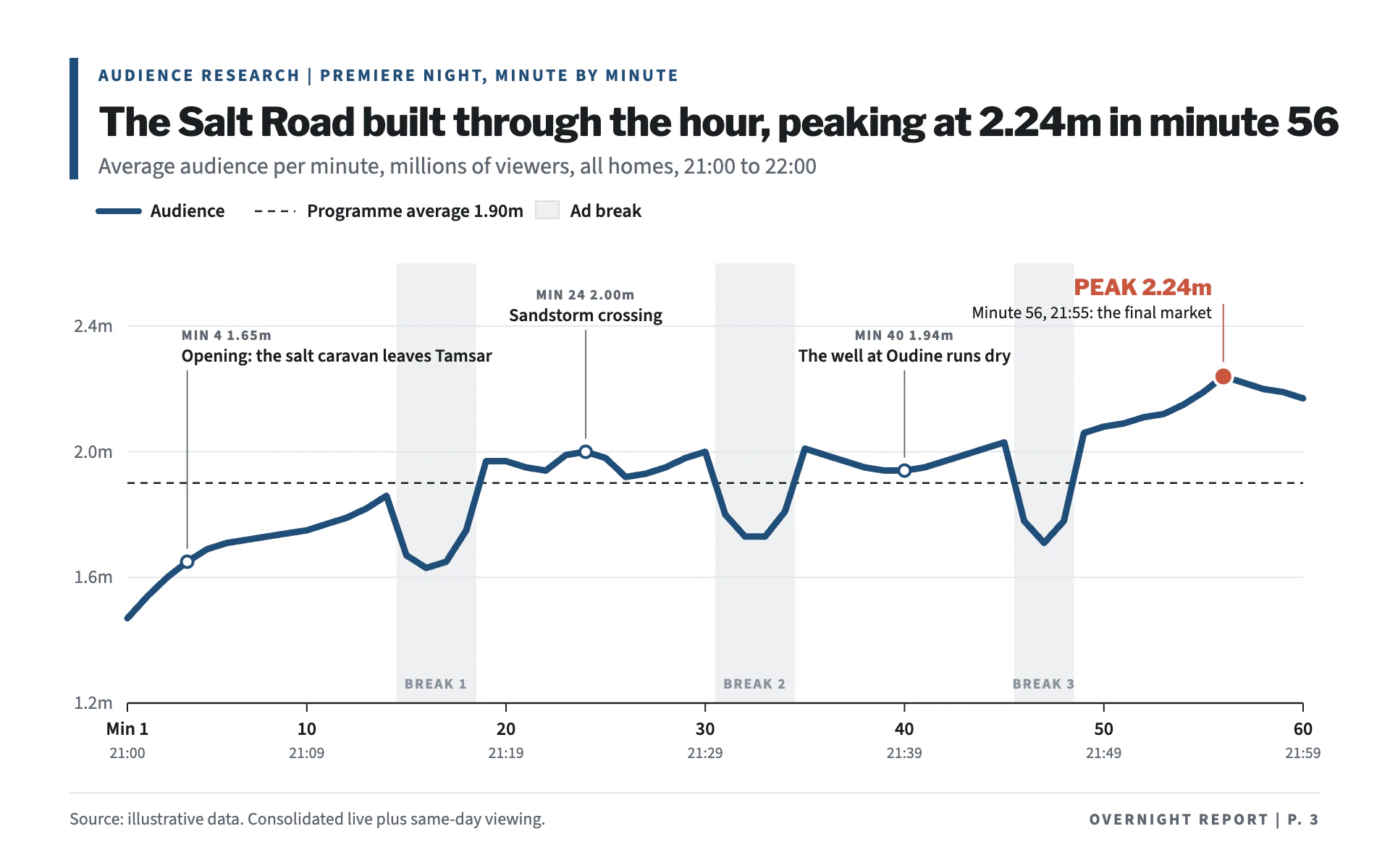 Minute Ratings line chart, light theme: Broadcast research page with a thick blue audience line and gray ad breaks.