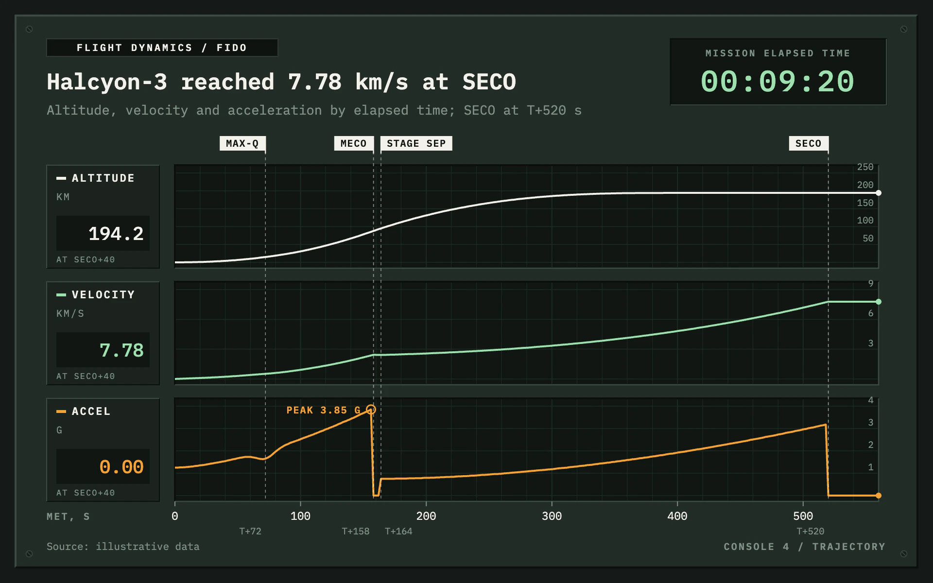 Mission Control line chart, dark theme: A beveled 1960s flight console with telemetry strips, event flags and a MET clock.