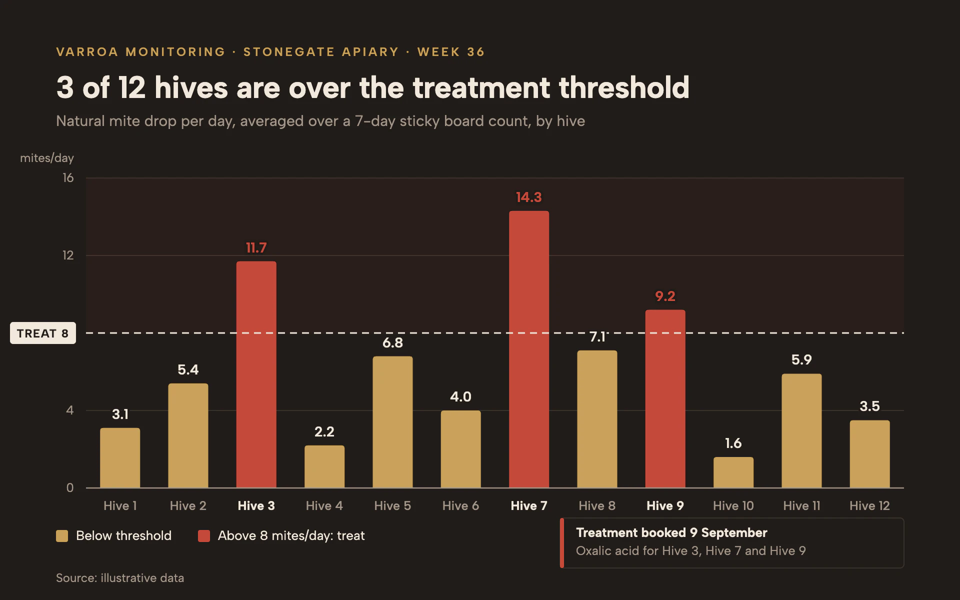 Mite Drop bar chart, dark theme: Honey bars on dark brown, brick red above a dashed treatment threshold.