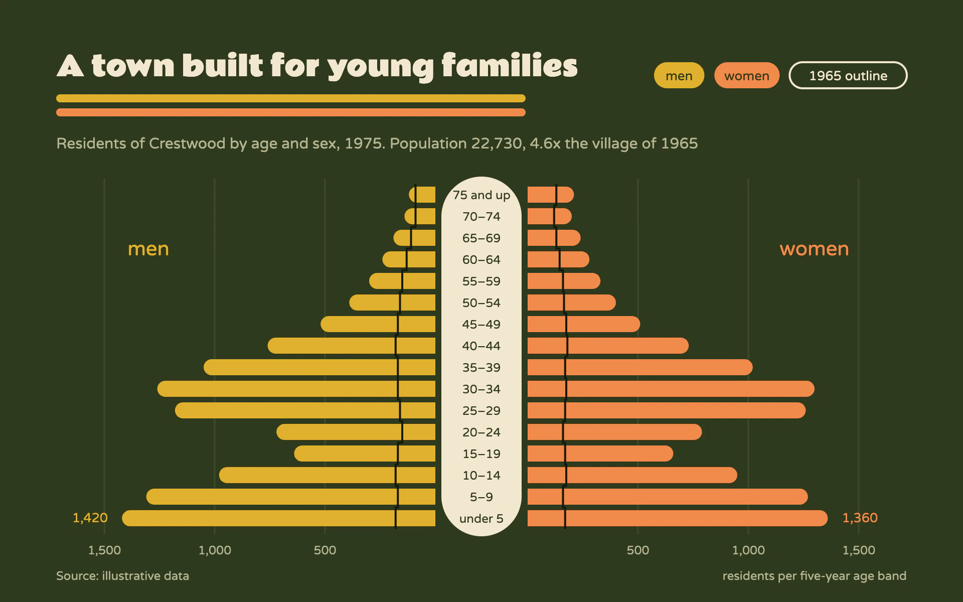 Mod Pyramid bar chart, dark theme: Olive population pyramid with a cream spine, pill chips and a prior outline.
