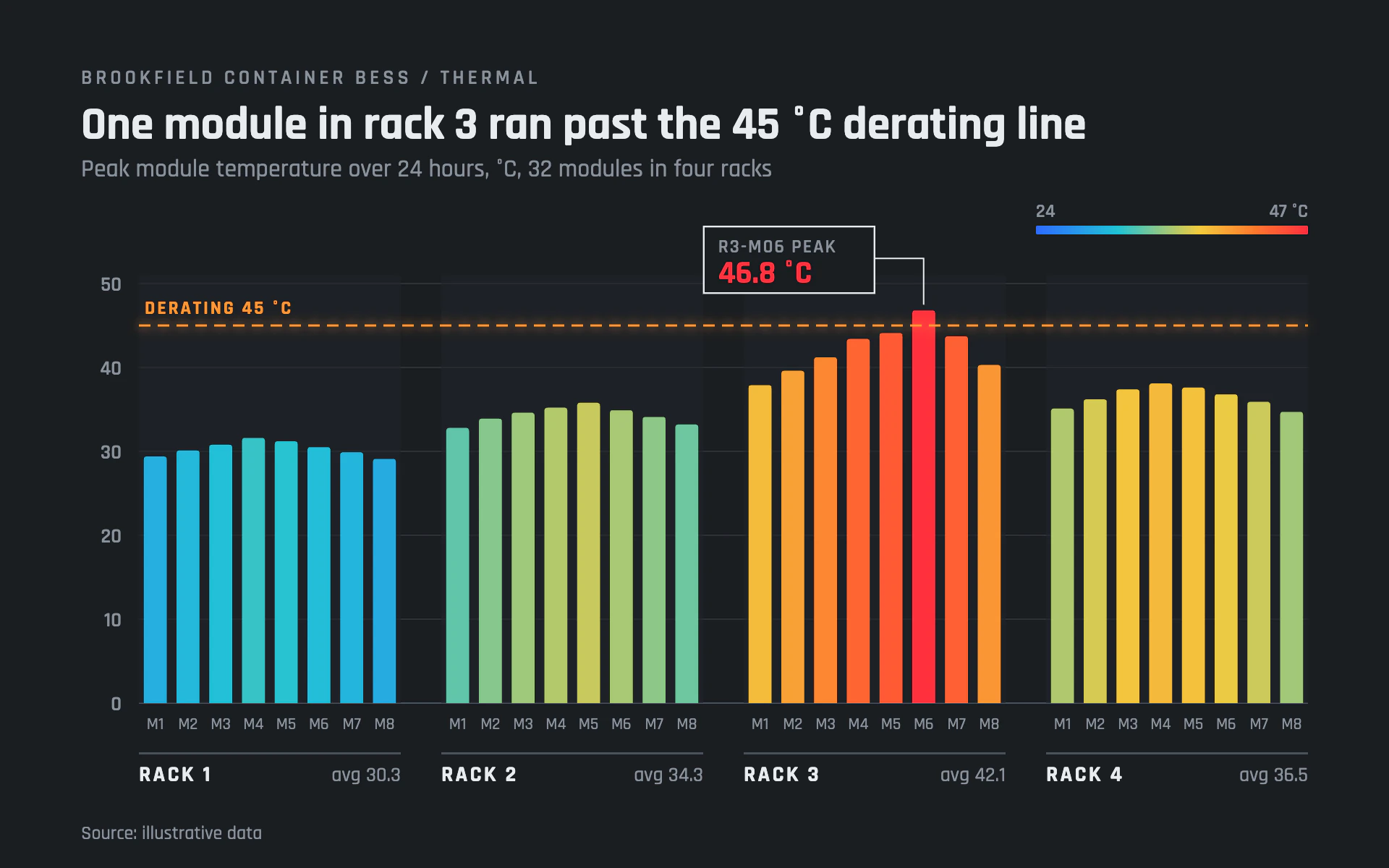 Module Heat bar chart, dark theme: Gunmetal console with thermal-ramp bars in racks and a glowing derating line.