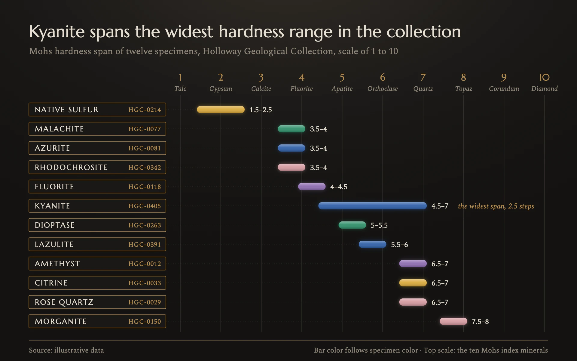 Mohs Scale bar chart, dark theme: A lit museum mineral case with gem-colored range bars and brass label plates.