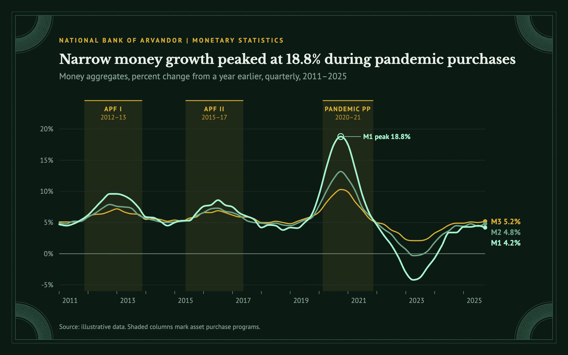 Money Supply line chart, dark theme: Banknote green page with mint lines, gold program columns and guilloche corners.