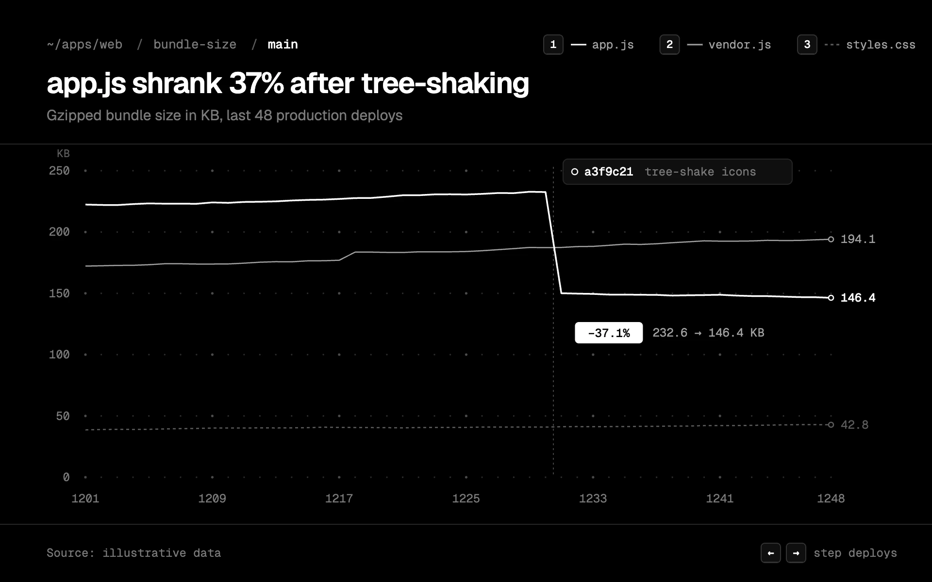 Monochrome Dev line chart, dark theme: Developer-tool minimalism with hairlines, a dotted grid and keycap legend chips.