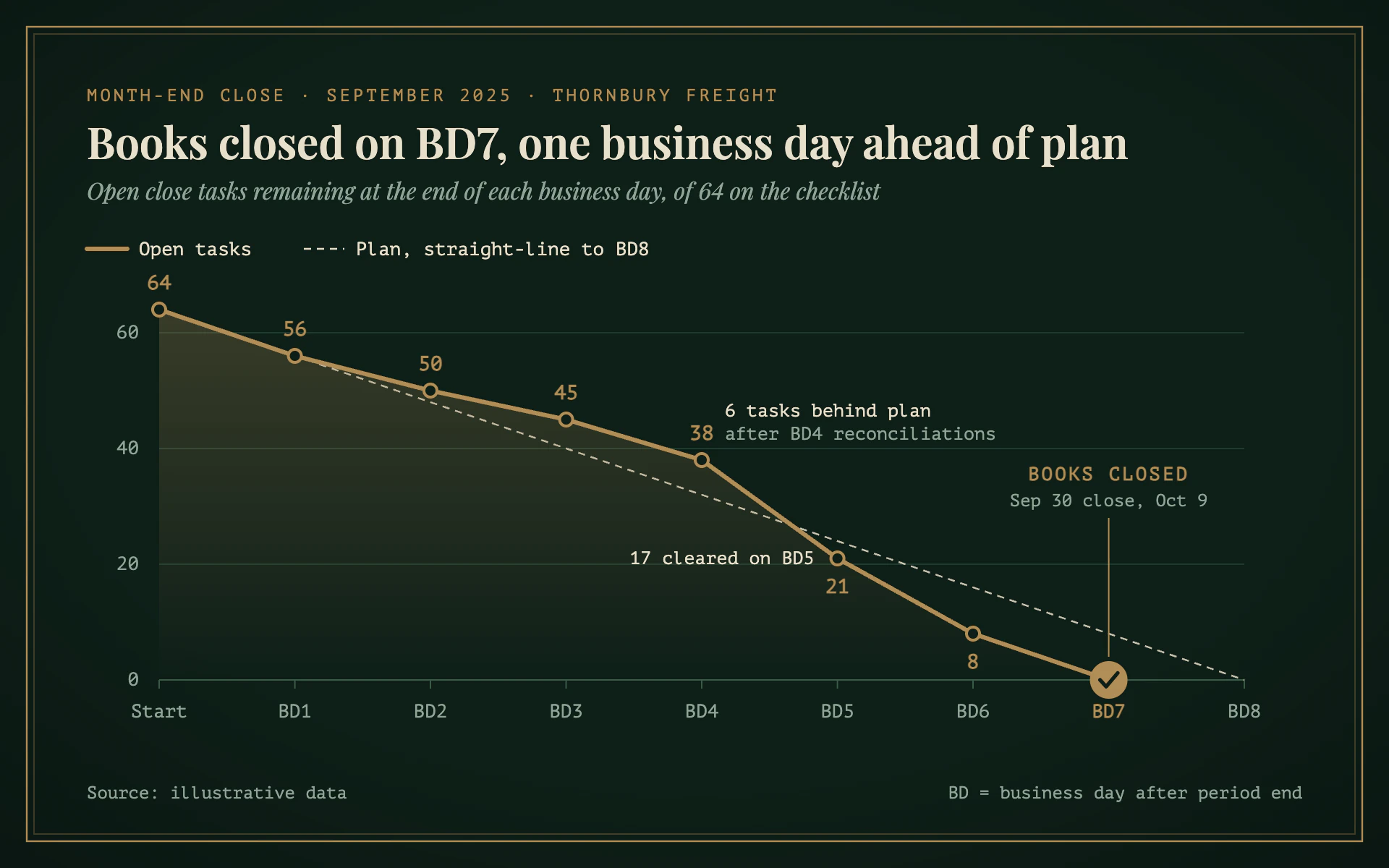Month-End Close line chart, dark theme: Bottle-green board with a brass burndown, a cream plan line and a closed seal.