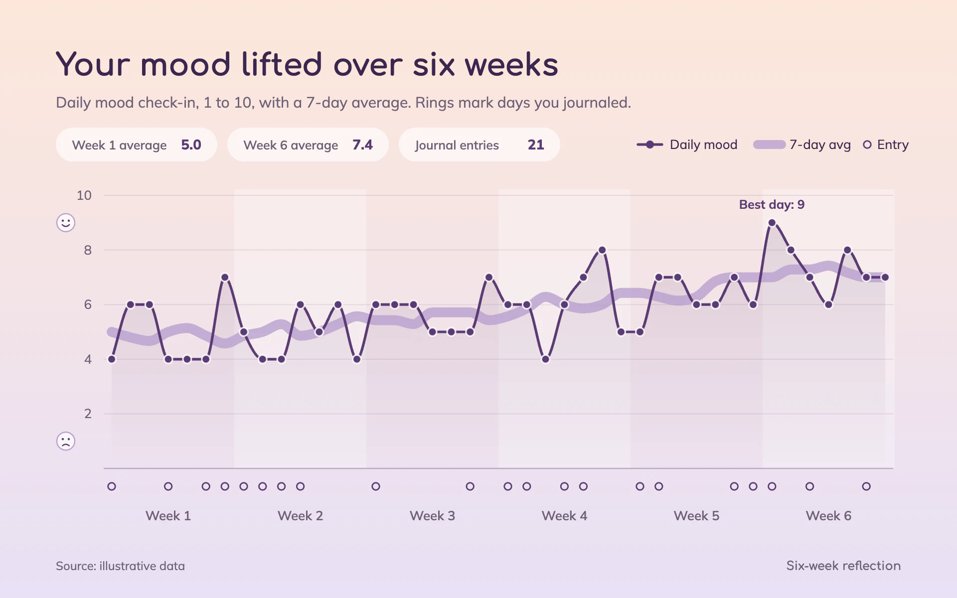 Mood Journal line chart, light theme: Peach-to-lilac wash with a plum mood line, soft average and journal rings.